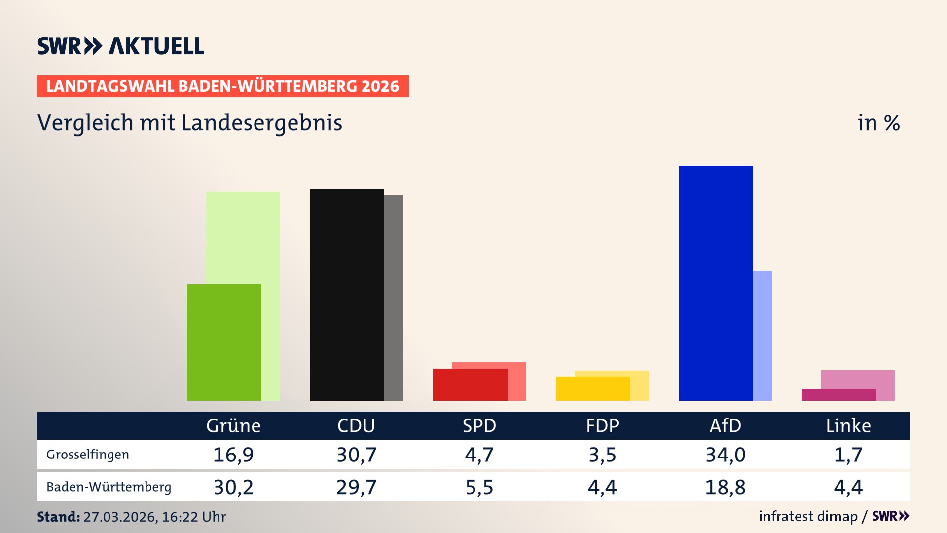So hat mein Ort im Vergleich zum Landesergebnis gewählt