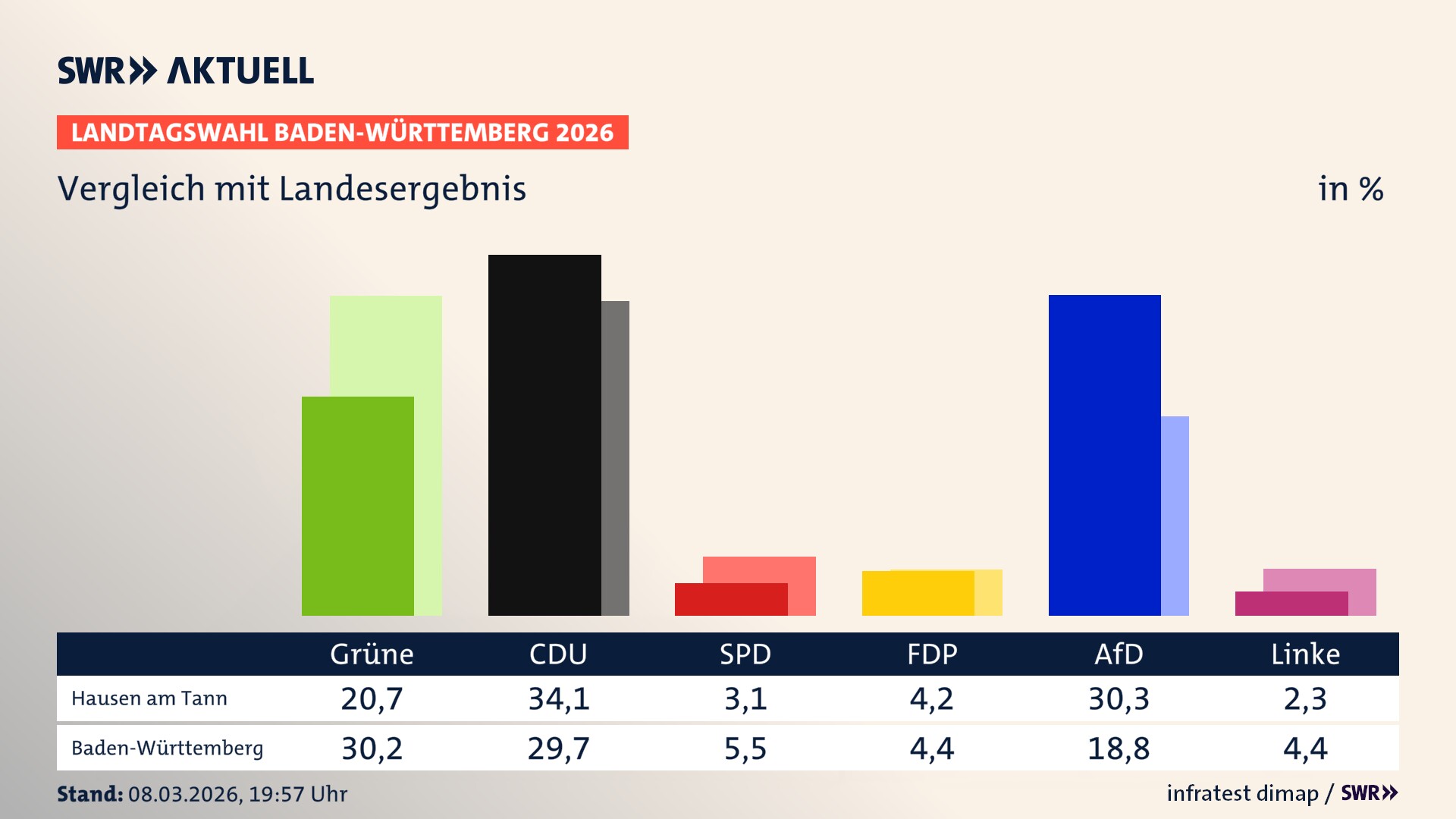 So hat mein Ort im Vergleich zum Landesergebnis gewählt