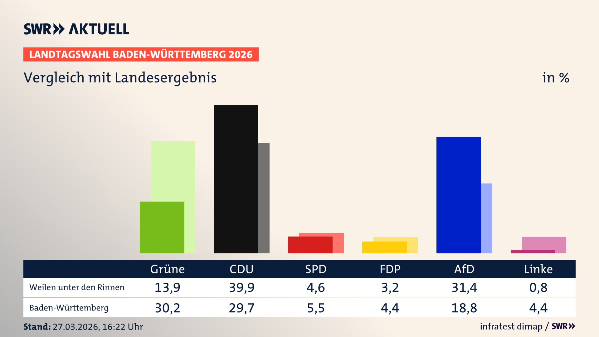So hat mein Ort im Vergleich zum Landesergebnis gewählt