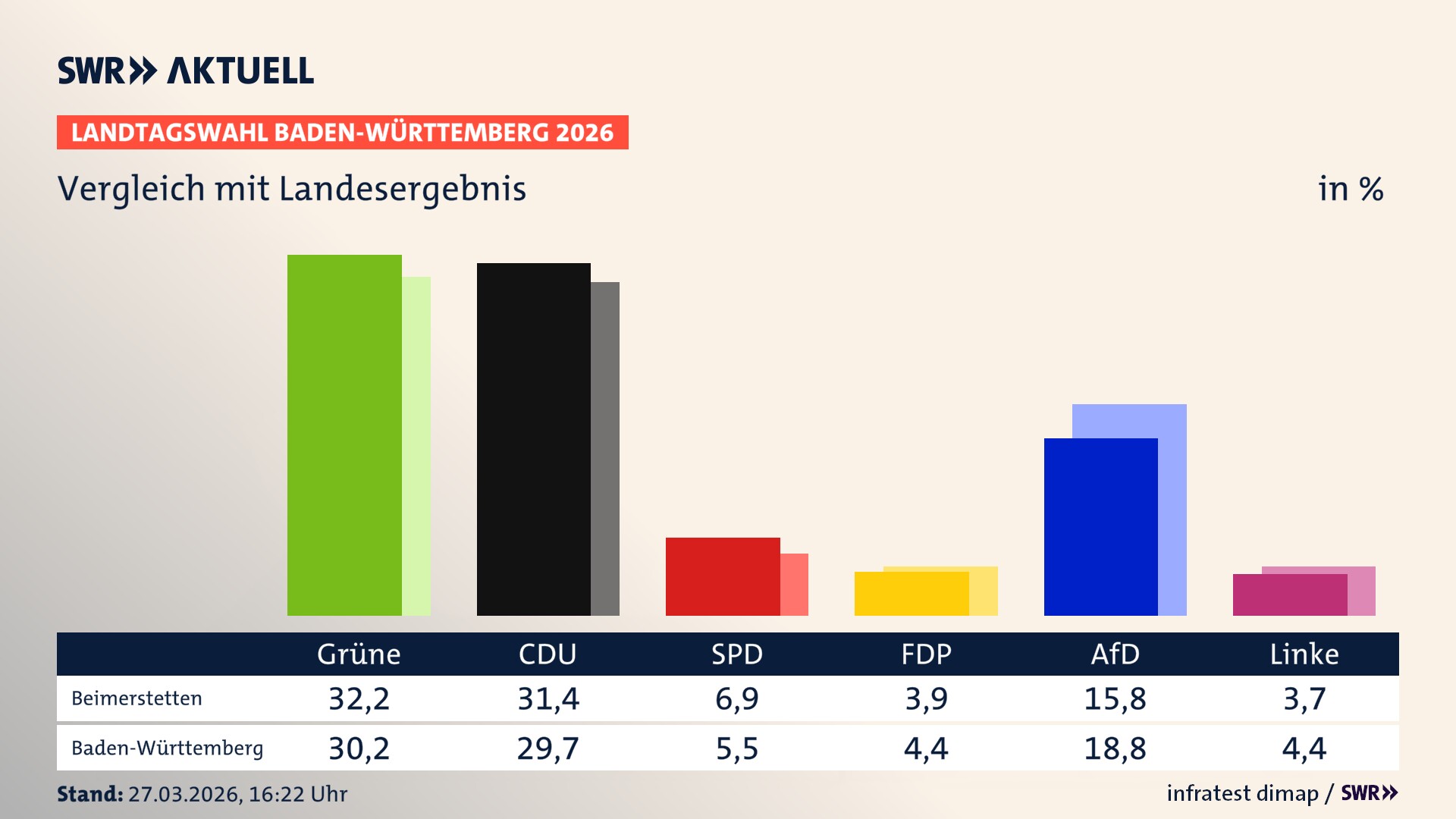 So hat mein Ort im Vergleich zum Landesergebnis gewählt