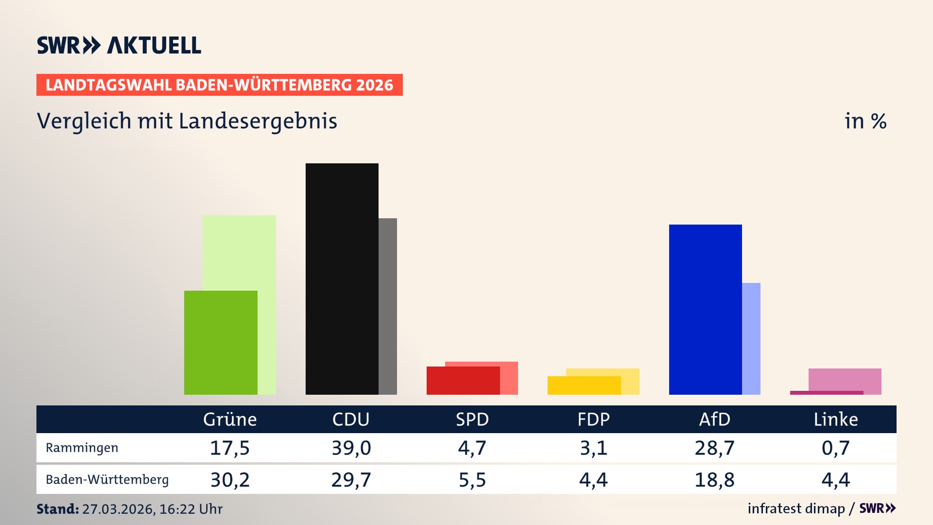 So hat mein Ort im Vergleich zum Landesergebnis gewählt