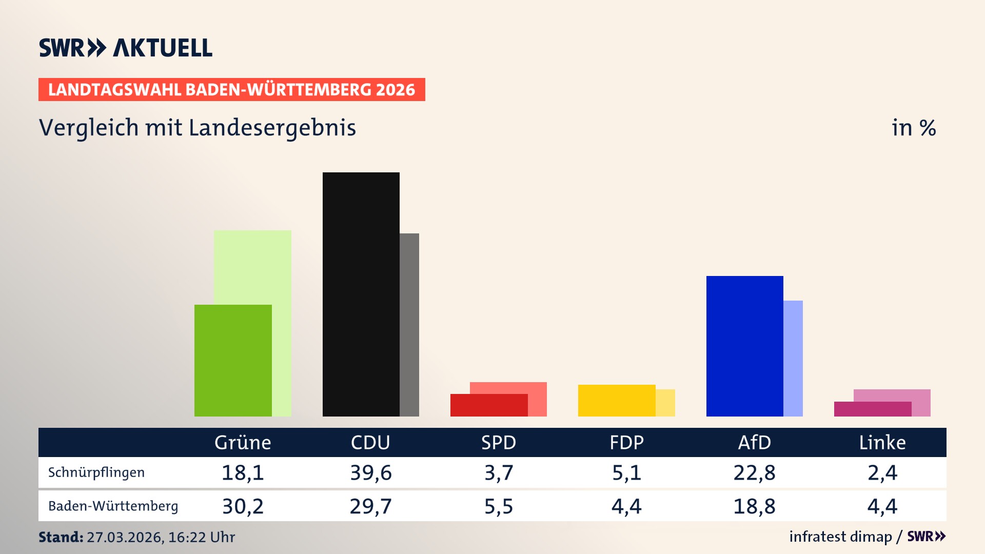 So hat mein Ort im Vergleich zum Landesergebnis gewählt