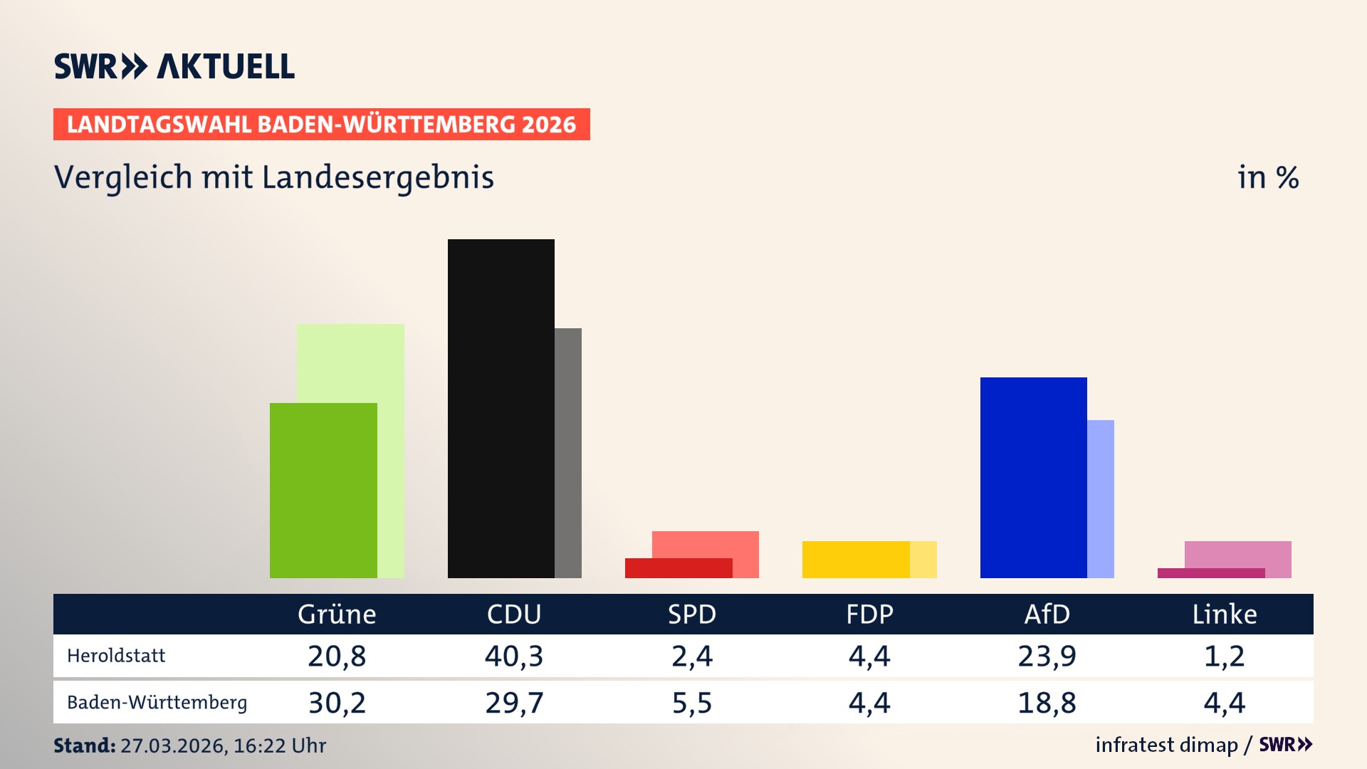 So hat mein Ort im Vergleich zum Landesergebnis gewählt