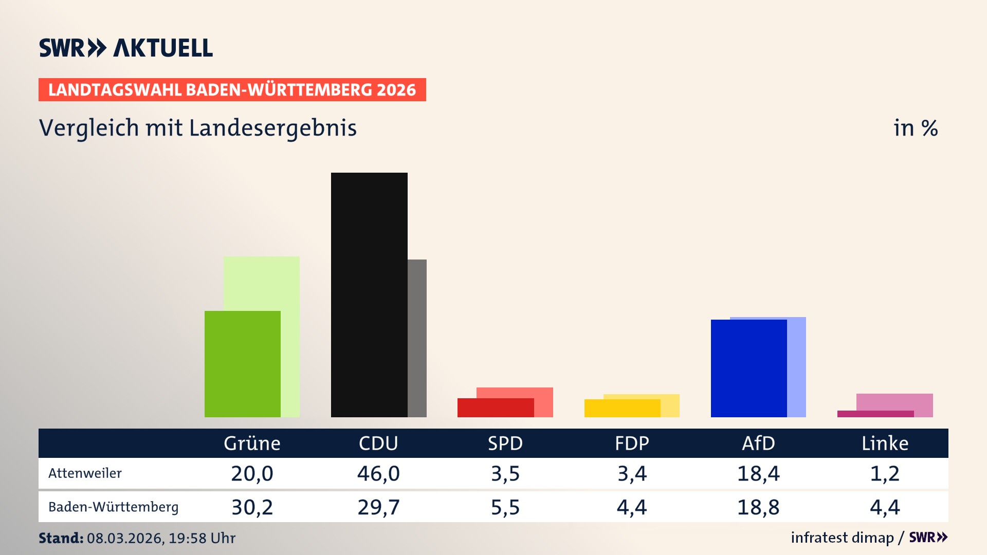 So hat mein Ort im Vergleich zum Landesergebnis gewählt