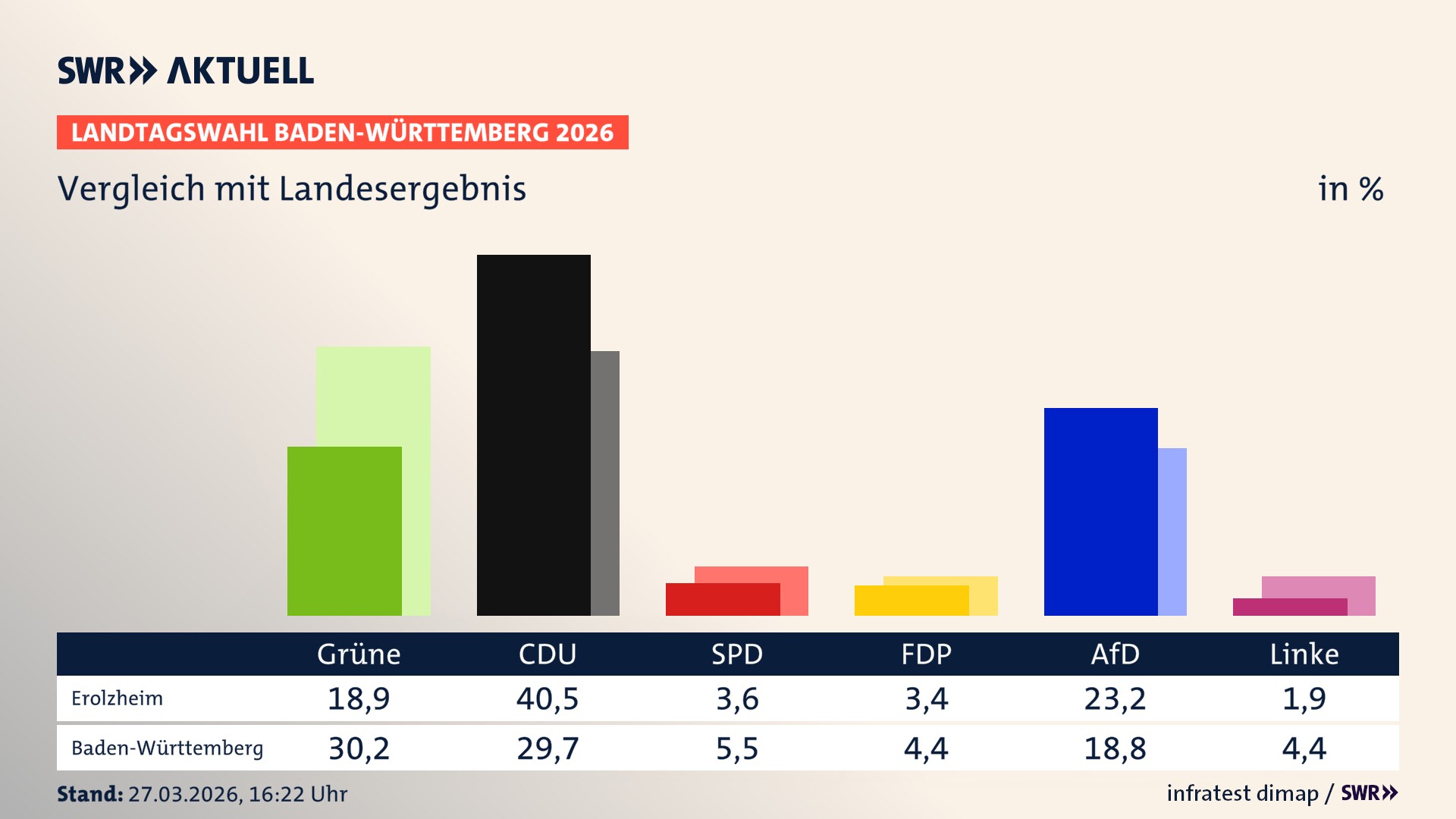 So hat mein Ort im Vergleich zum Landesergebnis gewählt