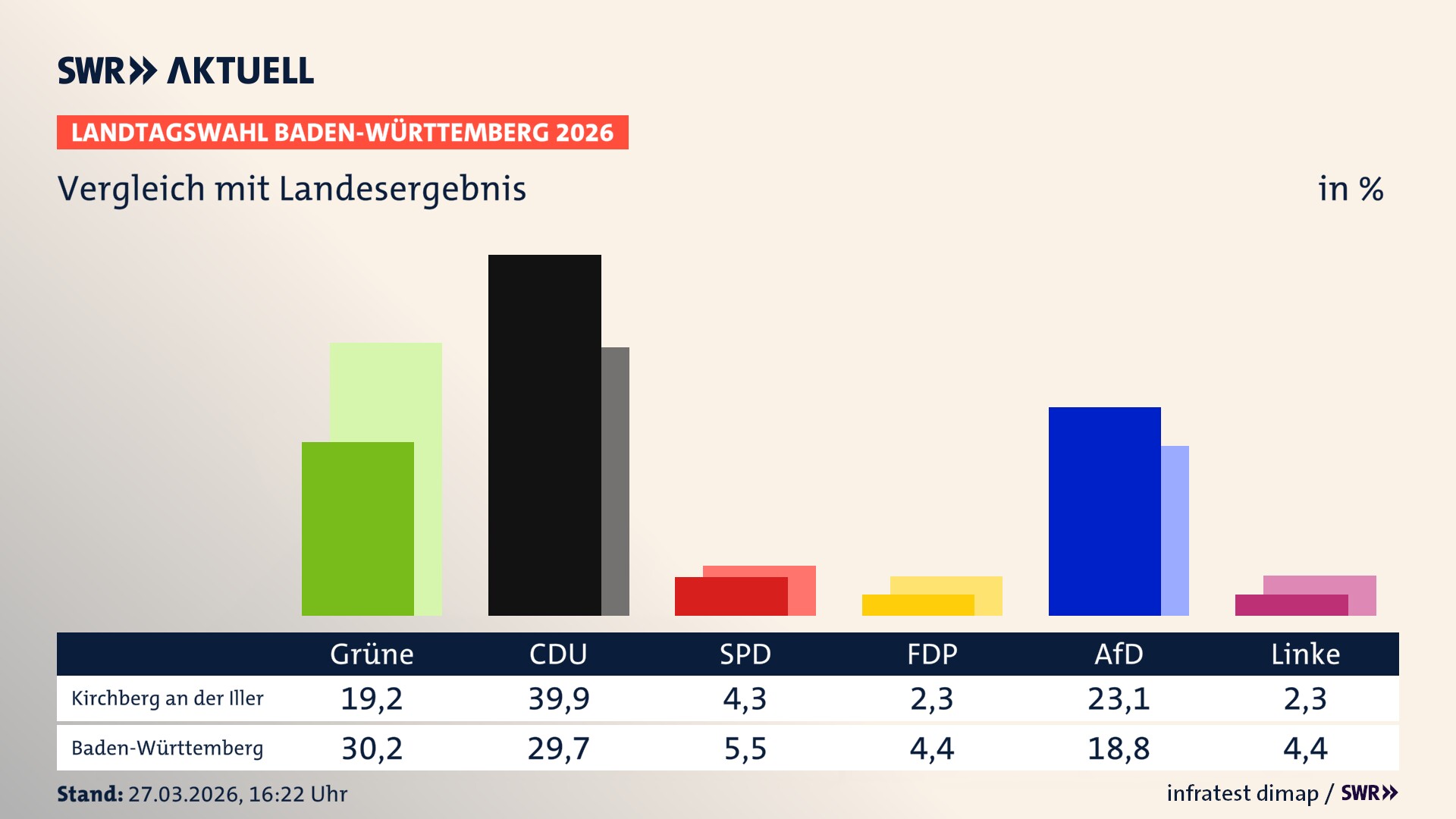 So hat mein Ort im Vergleich zum Landesergebnis gewählt