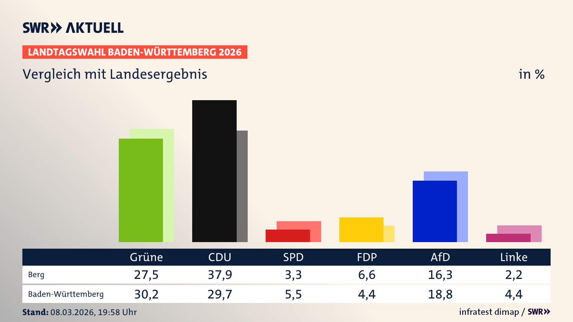 So hat mein Ort im Vergleich zum Landesergebnis gewählt