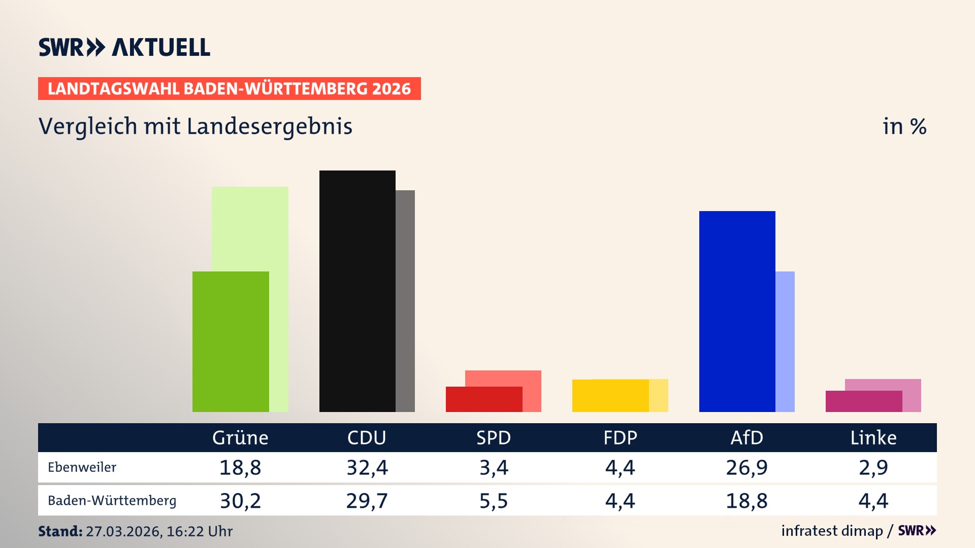 So hat mein Ort im Vergleich zum Landesergebnis gewählt