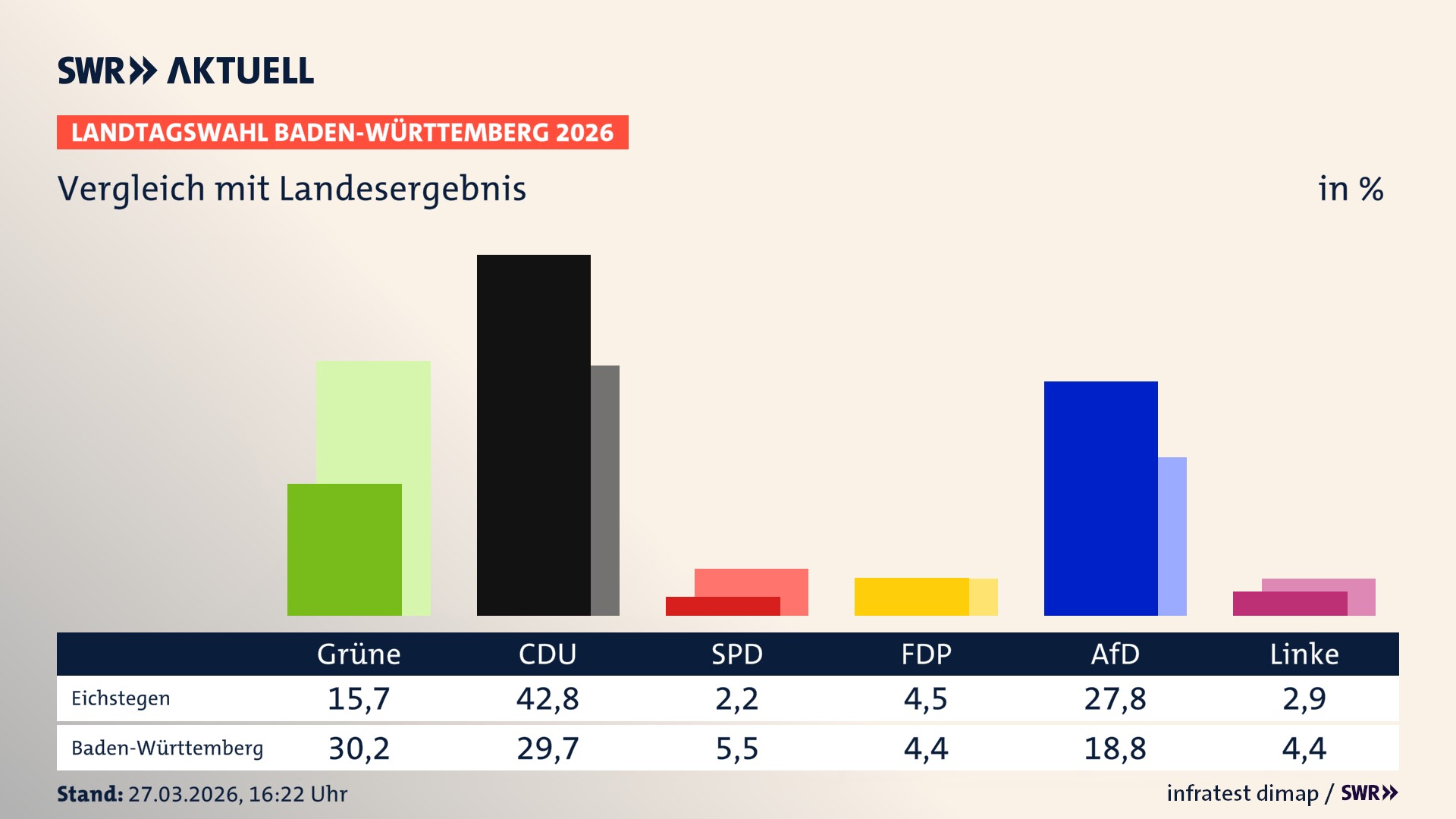 So hat mein Ort im Vergleich zum Landesergebnis gewählt