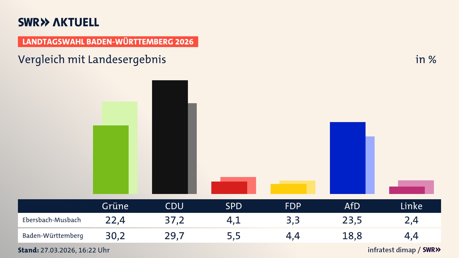So hat mein Ort im Vergleich zum Landesergebnis gewählt