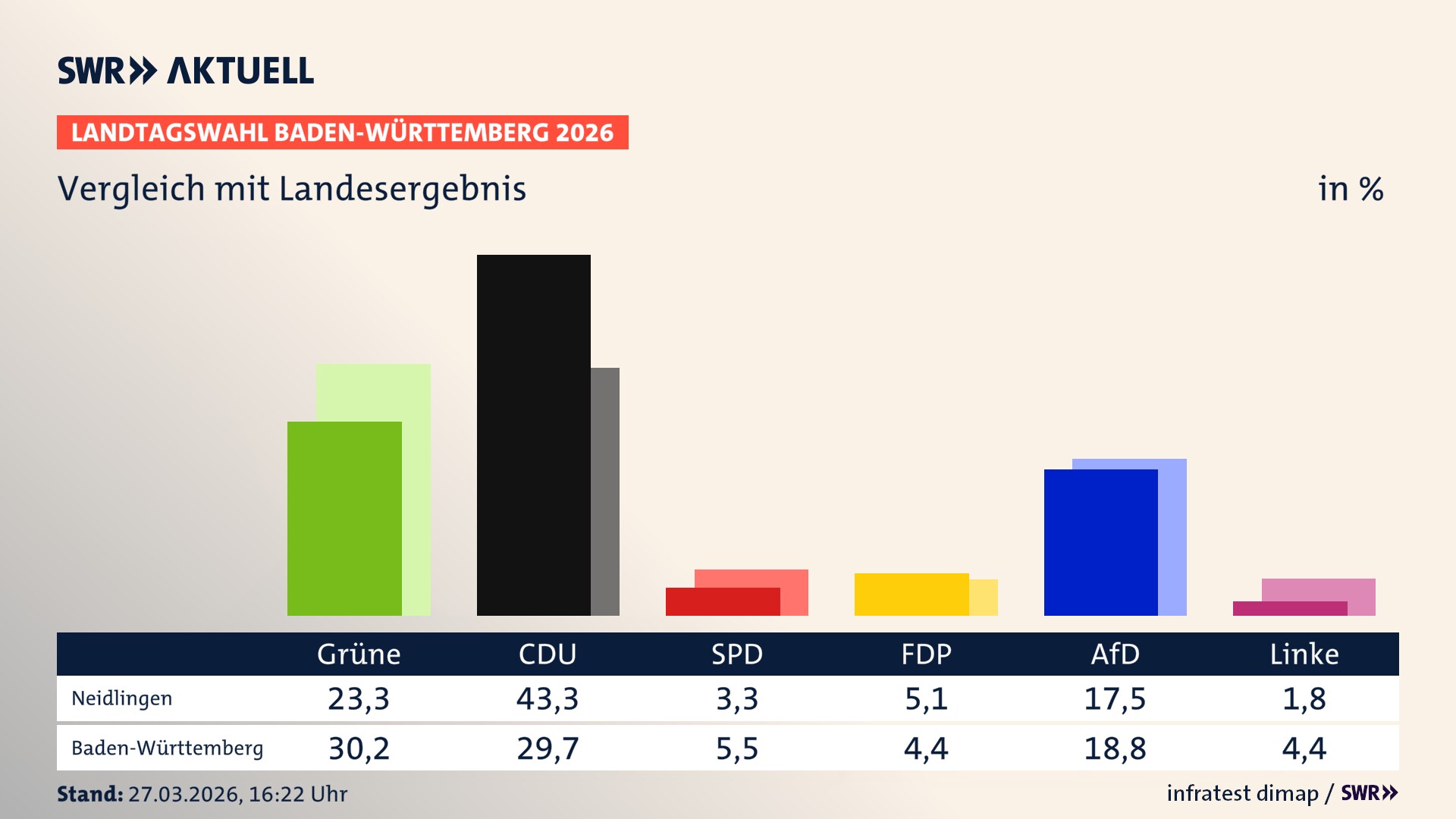 So hat mein Ort im Vergleich zum Landesergebnis gewählt