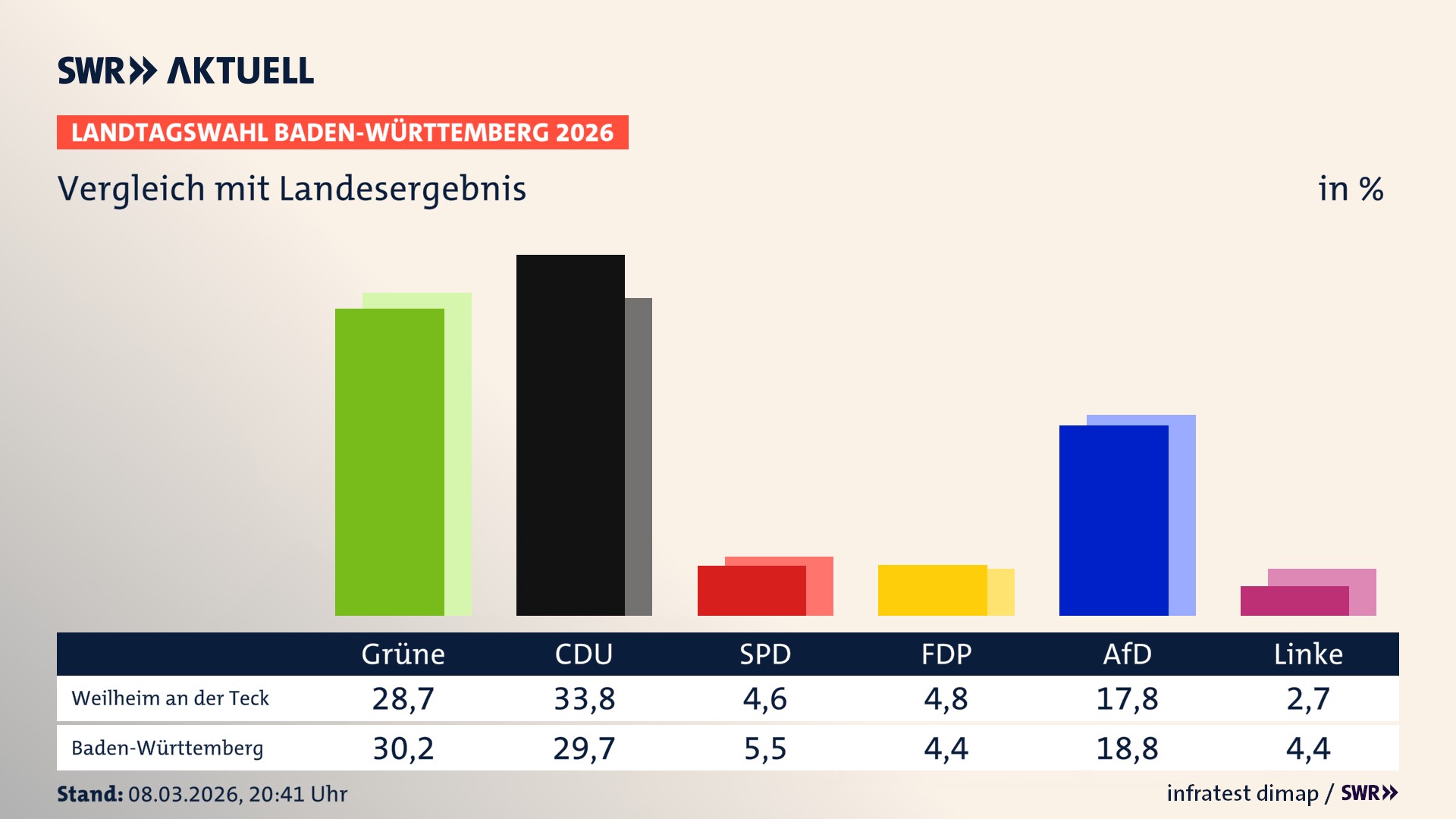 So hat mein Ort im Vergleich zum Landesergebnis gewählt