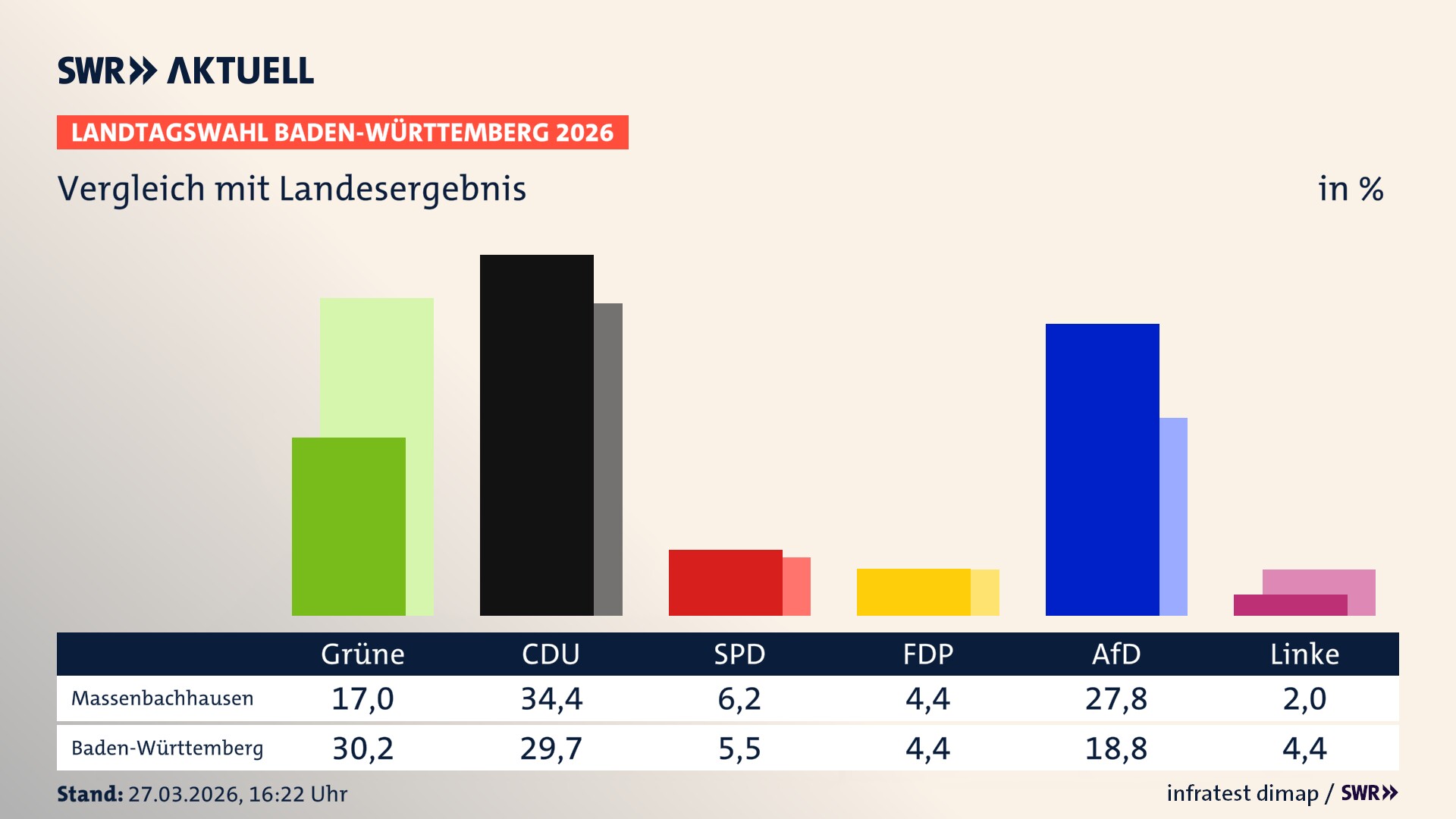 So hat mein Ort im Vergleich zum Landesergebnis gewählt