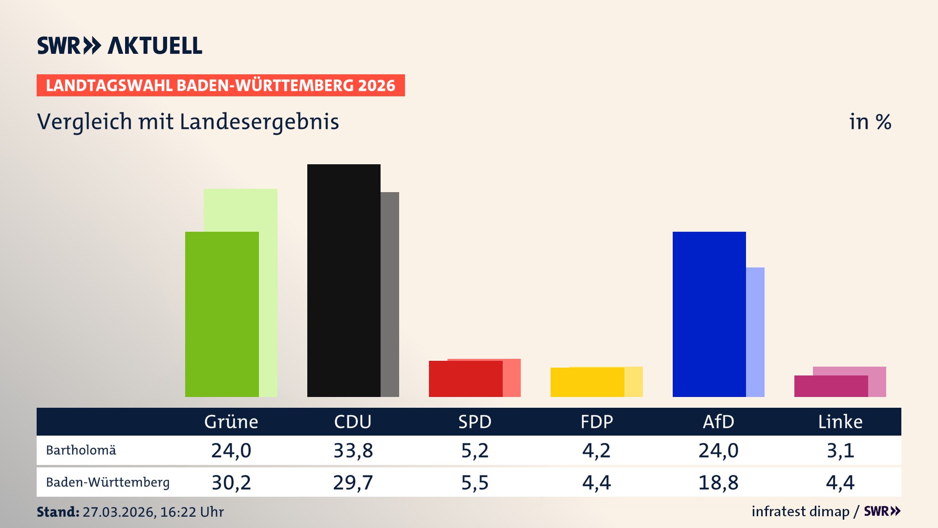 So hat mein Ort im Vergleich zum Landesergebnis gewählt
