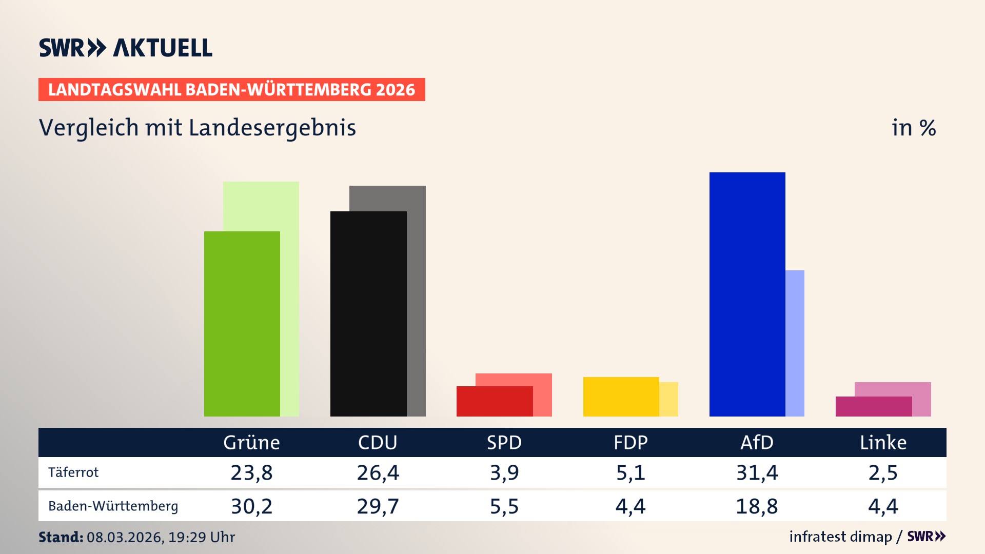 So hat mein Ort im Vergleich zum Landesergebnis gewählt