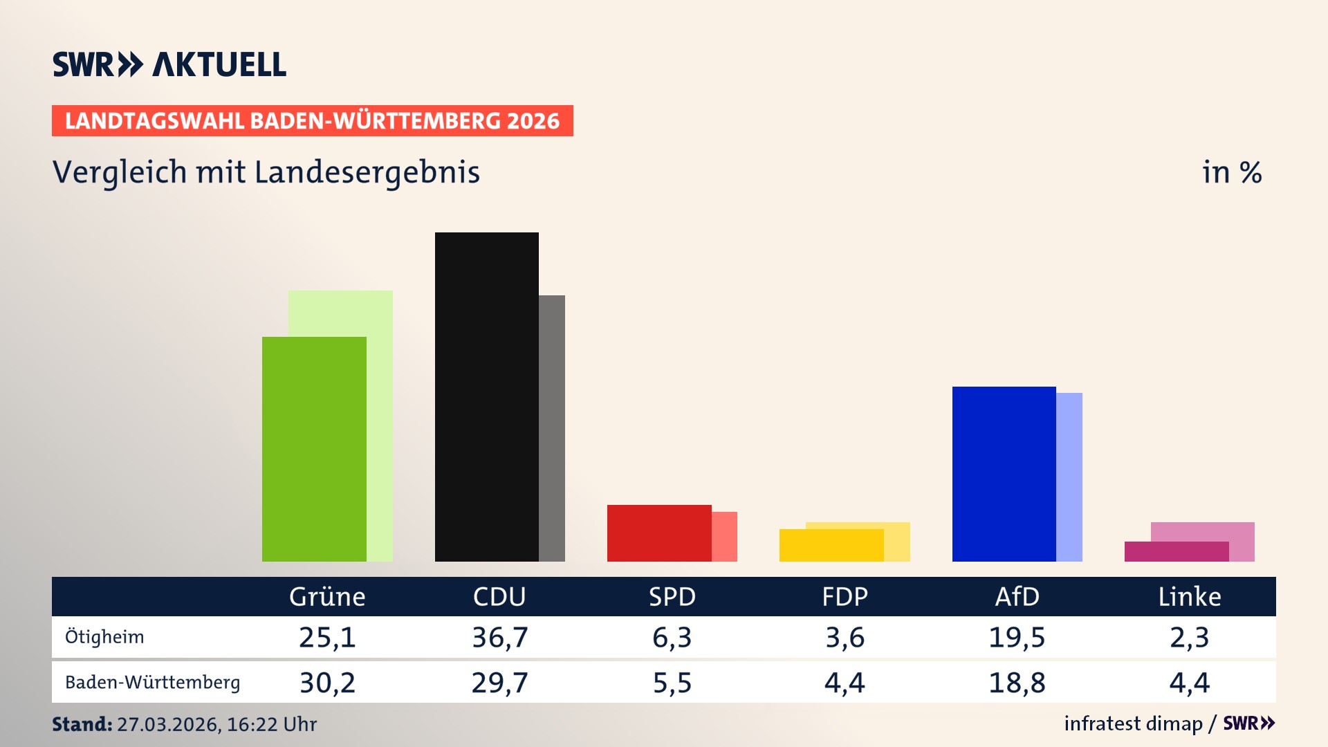 So hat mein Ort im Vergleich zum Landesergebnis gewählt