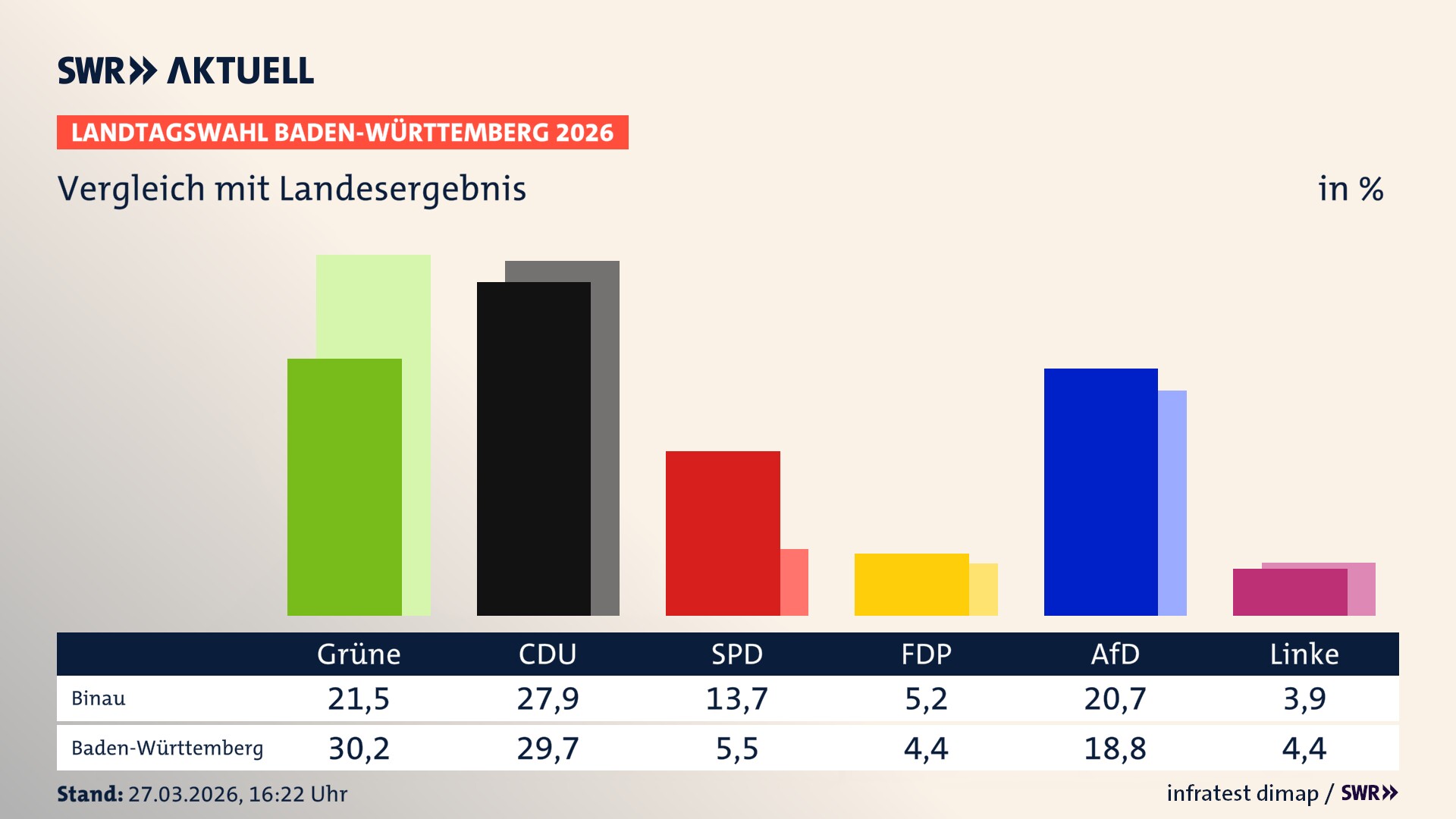 So hat mein Ort im Vergleich zum Landesergebnis gewählt