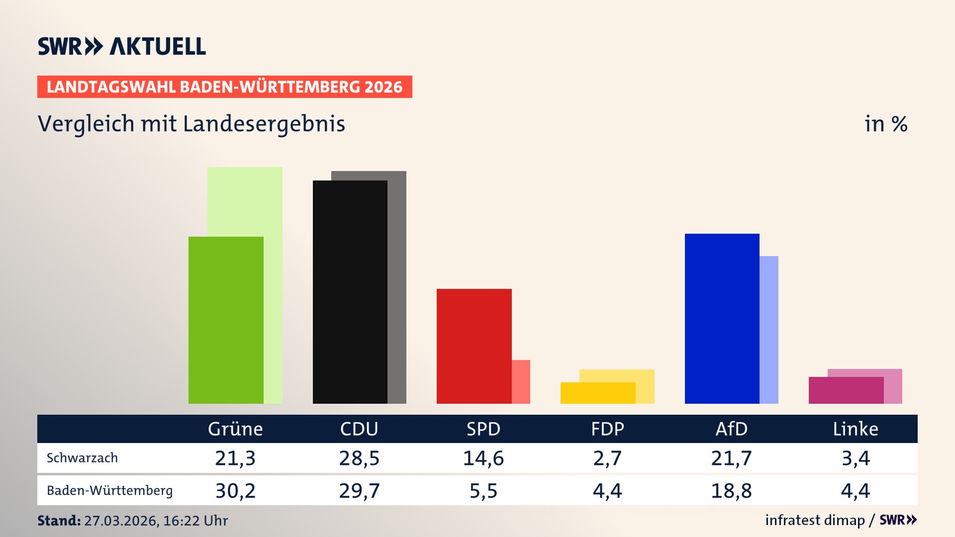 So hat mein Ort im Vergleich zum Landesergebnis gewählt