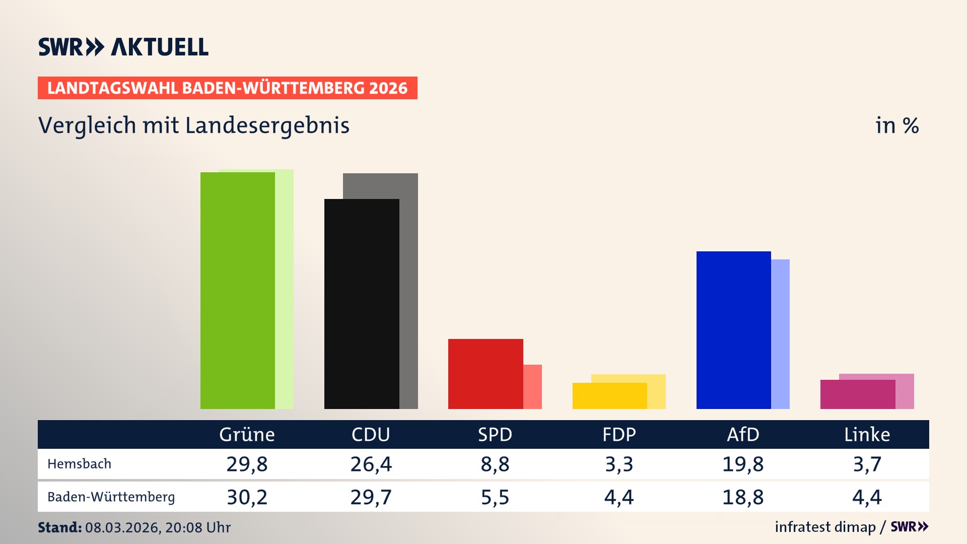 So hat mein Ort im Vergleich zum Landesergebnis gewählt