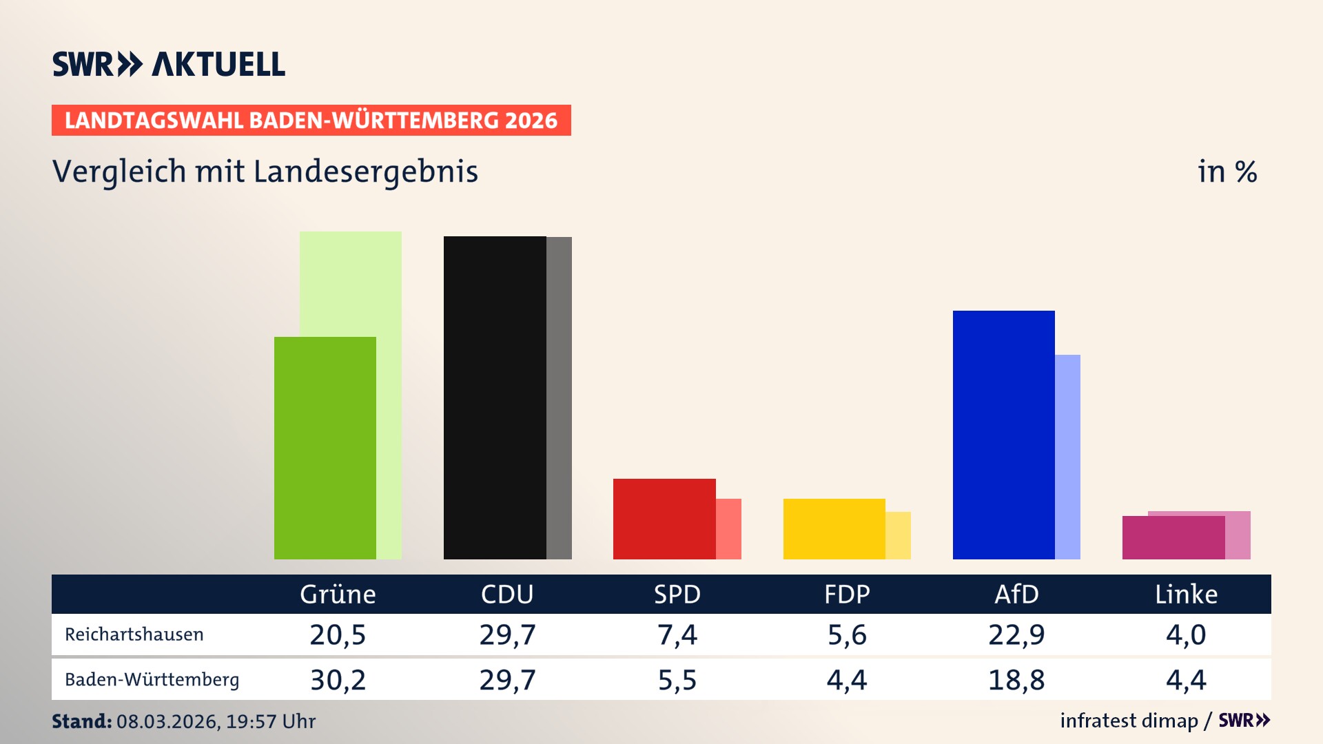 So hat mein Ort im Vergleich zum Landesergebnis gewählt