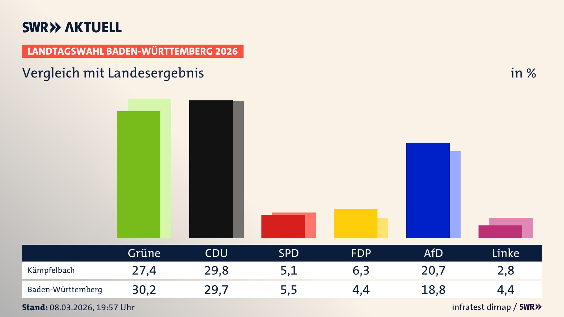 So hat mein Ort im Vergleich zum Landesergebnis gewählt So hat mein Ort im Vergleich zum Landesergebnis gewählt