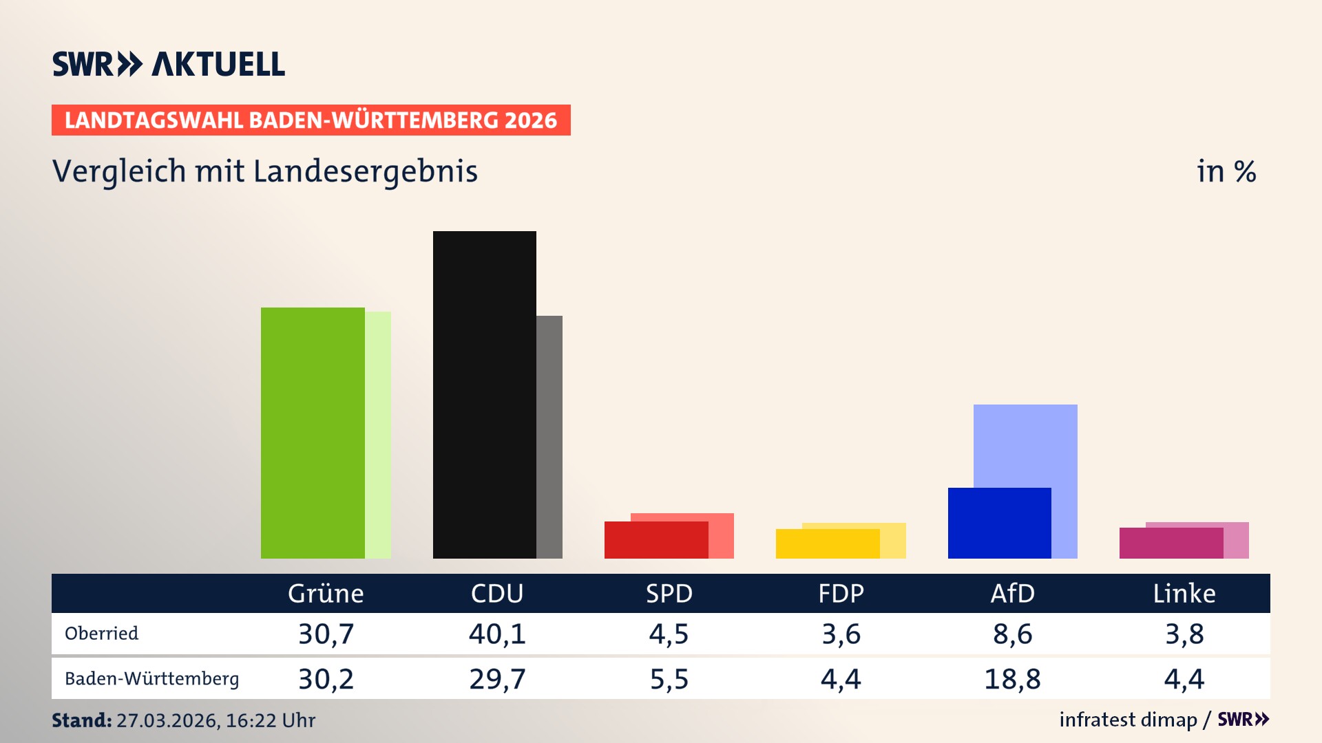 So hat mein Ort im Vergleich zum Landesergebnis gewählt