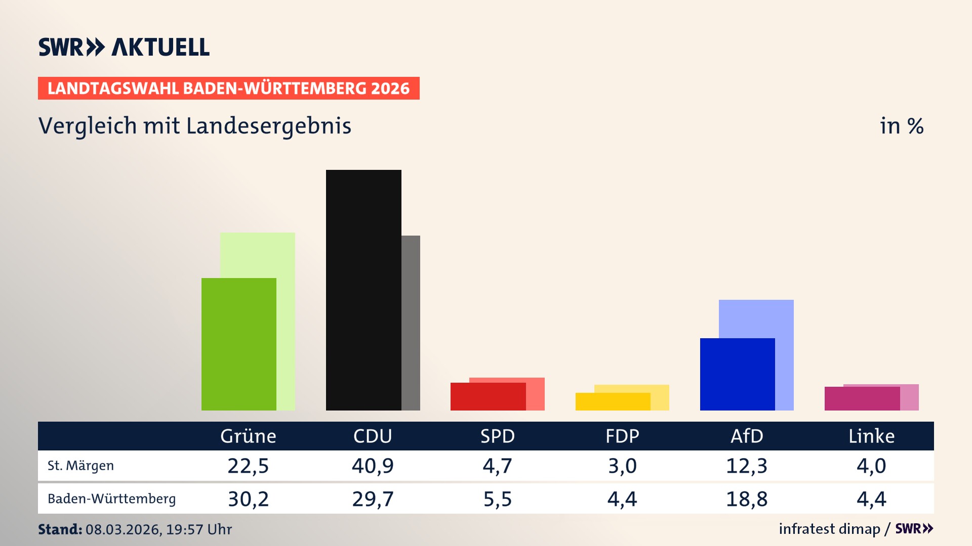 So hat mein Ort im Vergleich zum Landesergebnis gewählt