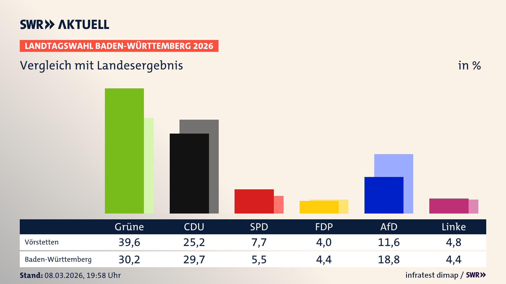 So hat mein Ort im Vergleich zum Landesergebnis gewählt So hat mein Ort im Vergleich zum Landesergebnis gewählt