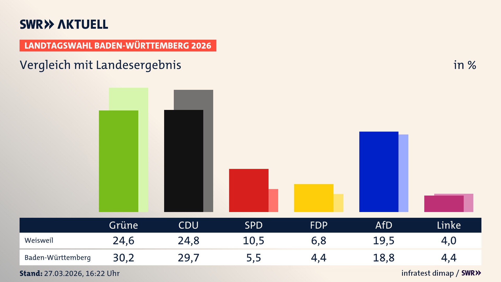 So hat mein Ort im Vergleich zum Landesergebnis gewählt