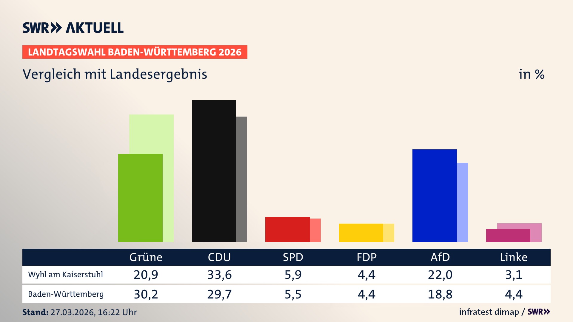 So hat mein Ort im Vergleich zum Landesergebnis gewählt