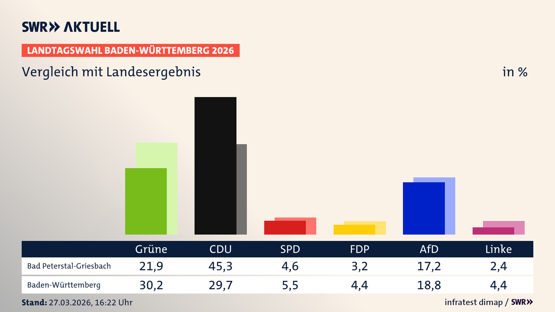So hat mein Ort im Vergleich zum Landesergebnis gewählt