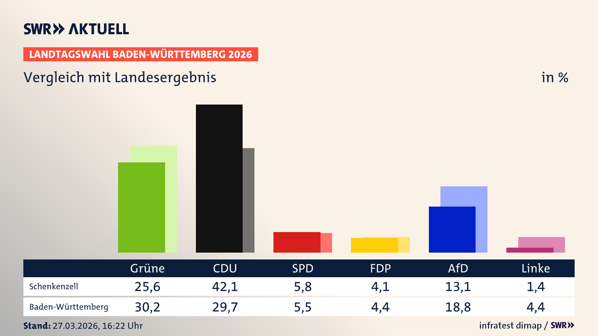 So hat mein Ort im Vergleich zum Landesergebnis gewählt