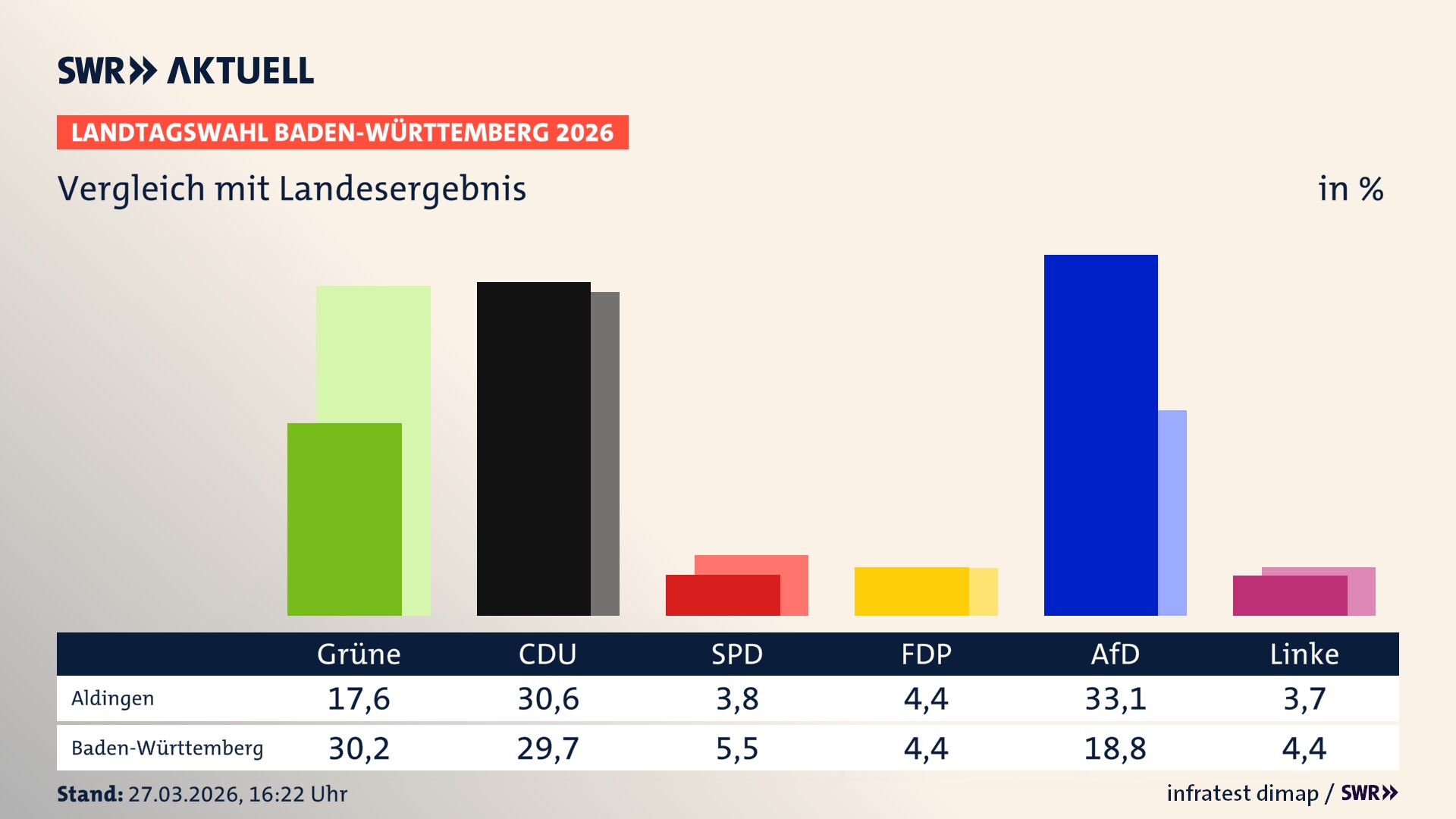 So hat mein Ort im Vergleich zum Landesergebnis gewählt