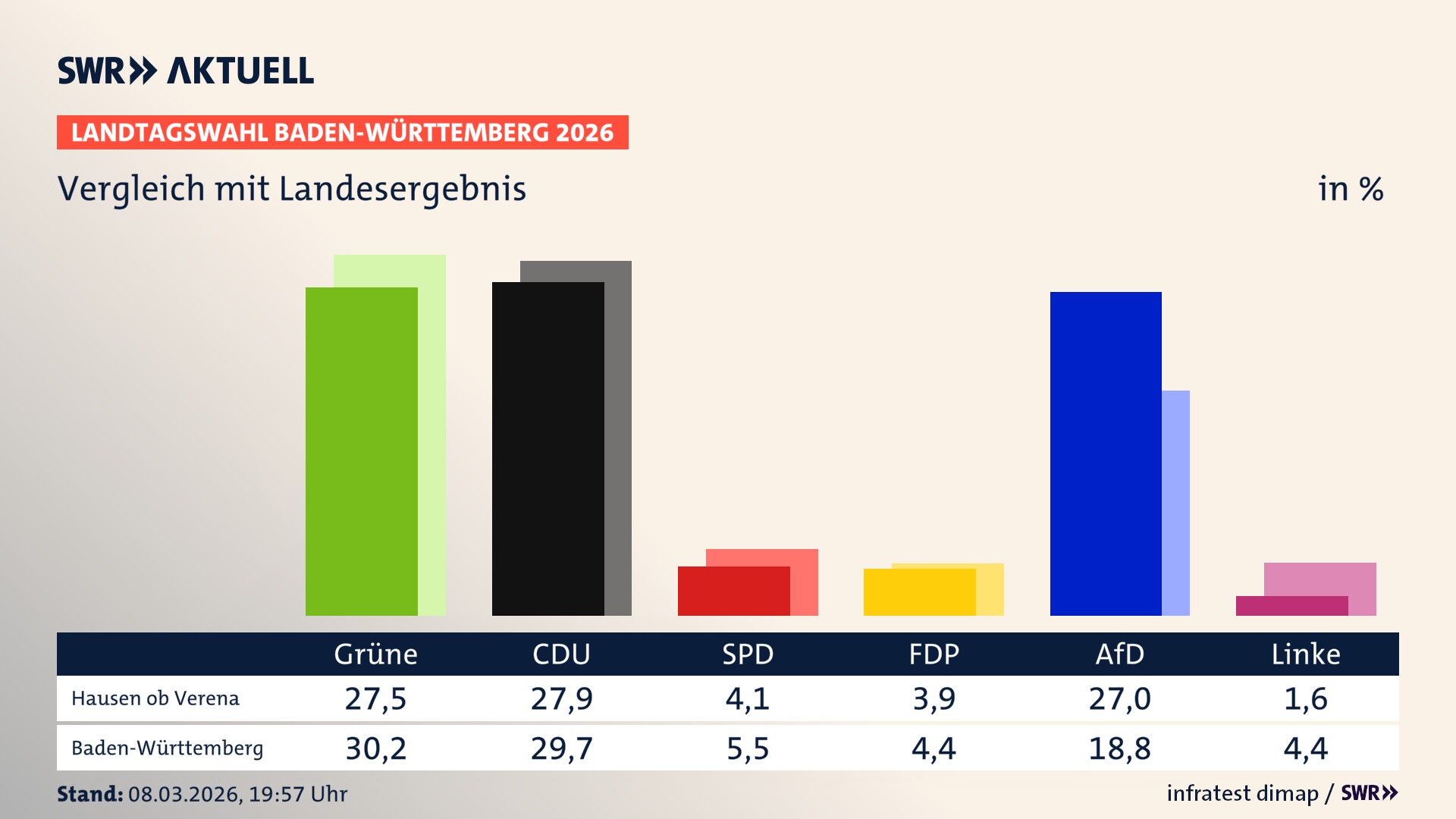So hat mein Ort im Vergleich zum Landesergebnis gewählt