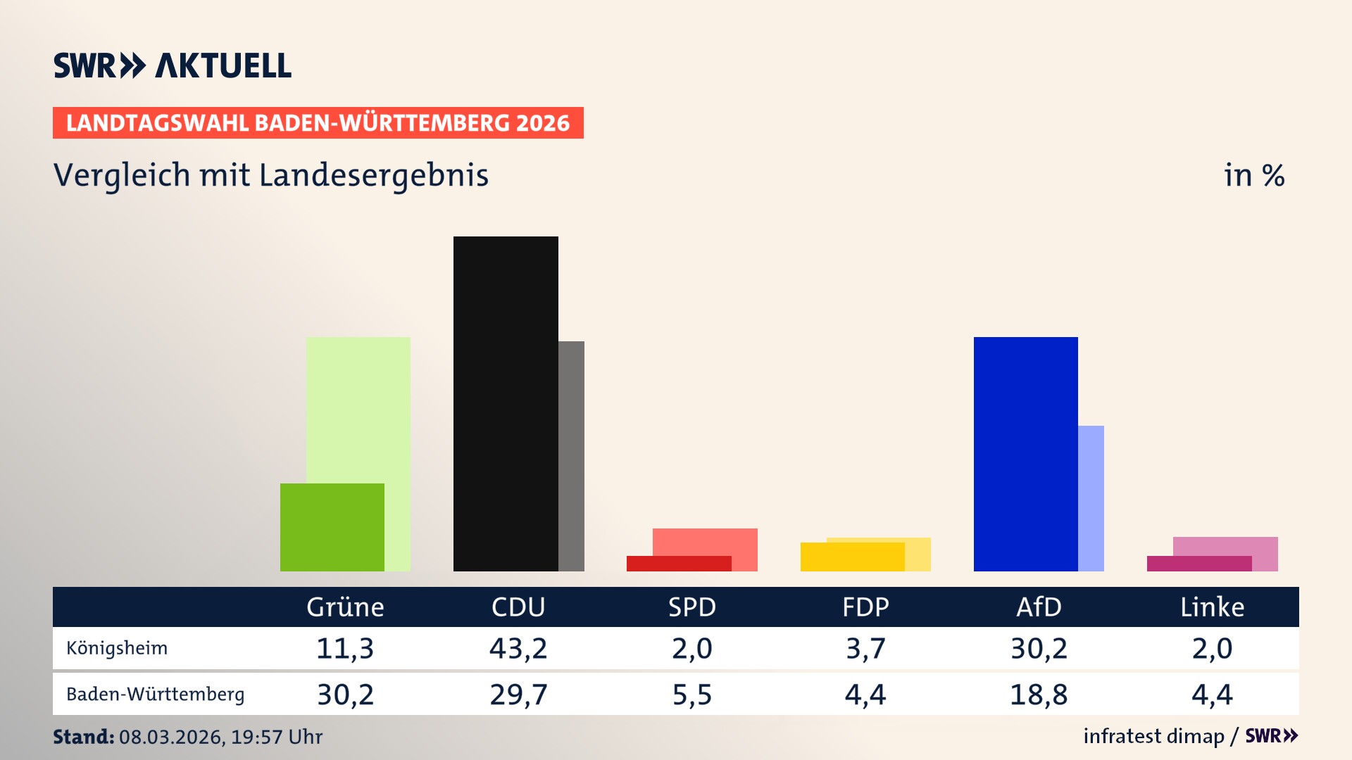 So hat mein Ort im Vergleich zum Landesergebnis gewählt