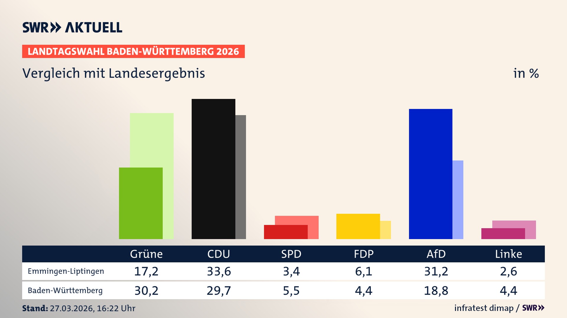So hat mein Ort im Vergleich zum Landesergebnis gewählt