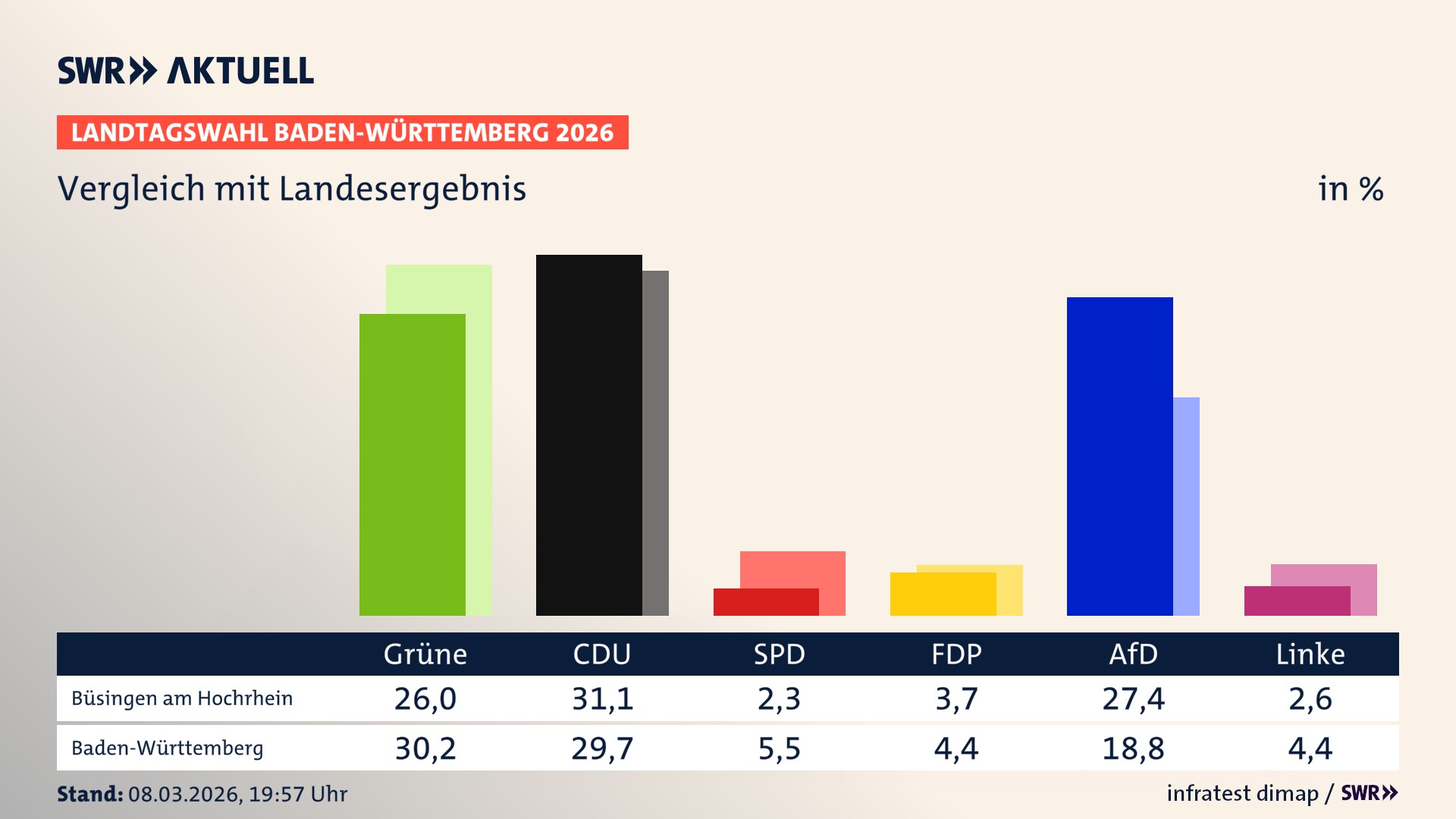So hat mein Ort im Vergleich zum Landesergebnis gewählt