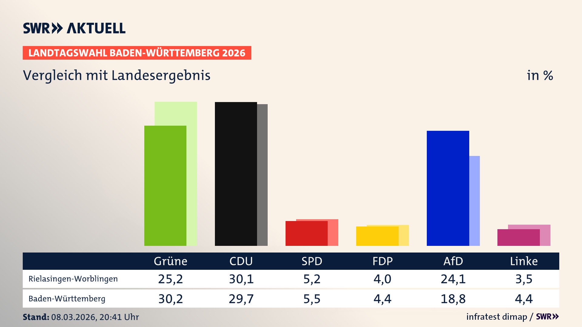 So hat mein Ort im Vergleich zum Landesergebnis gewählt