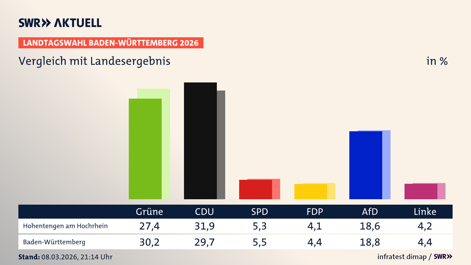 So hat mein Ort im Vergleich zum Landesergebnis gewählt