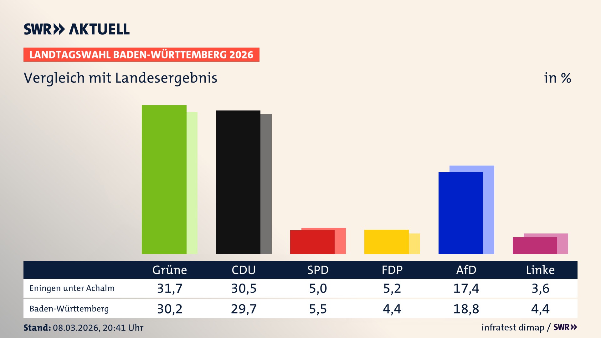 So hat mein Ort im Vergleich zum Landesergebnis gewählt