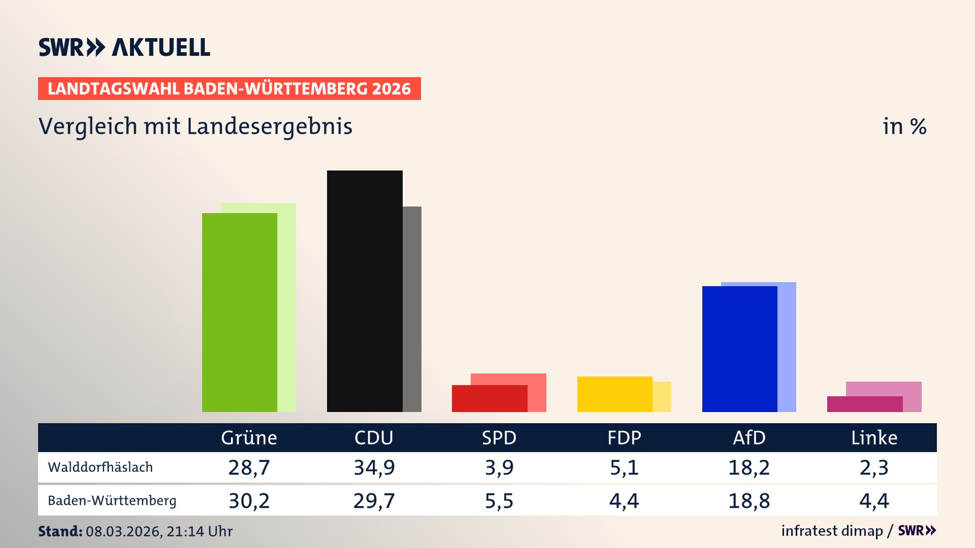 So hat mein Ort im Vergleich zum Landesergebnis gewählt