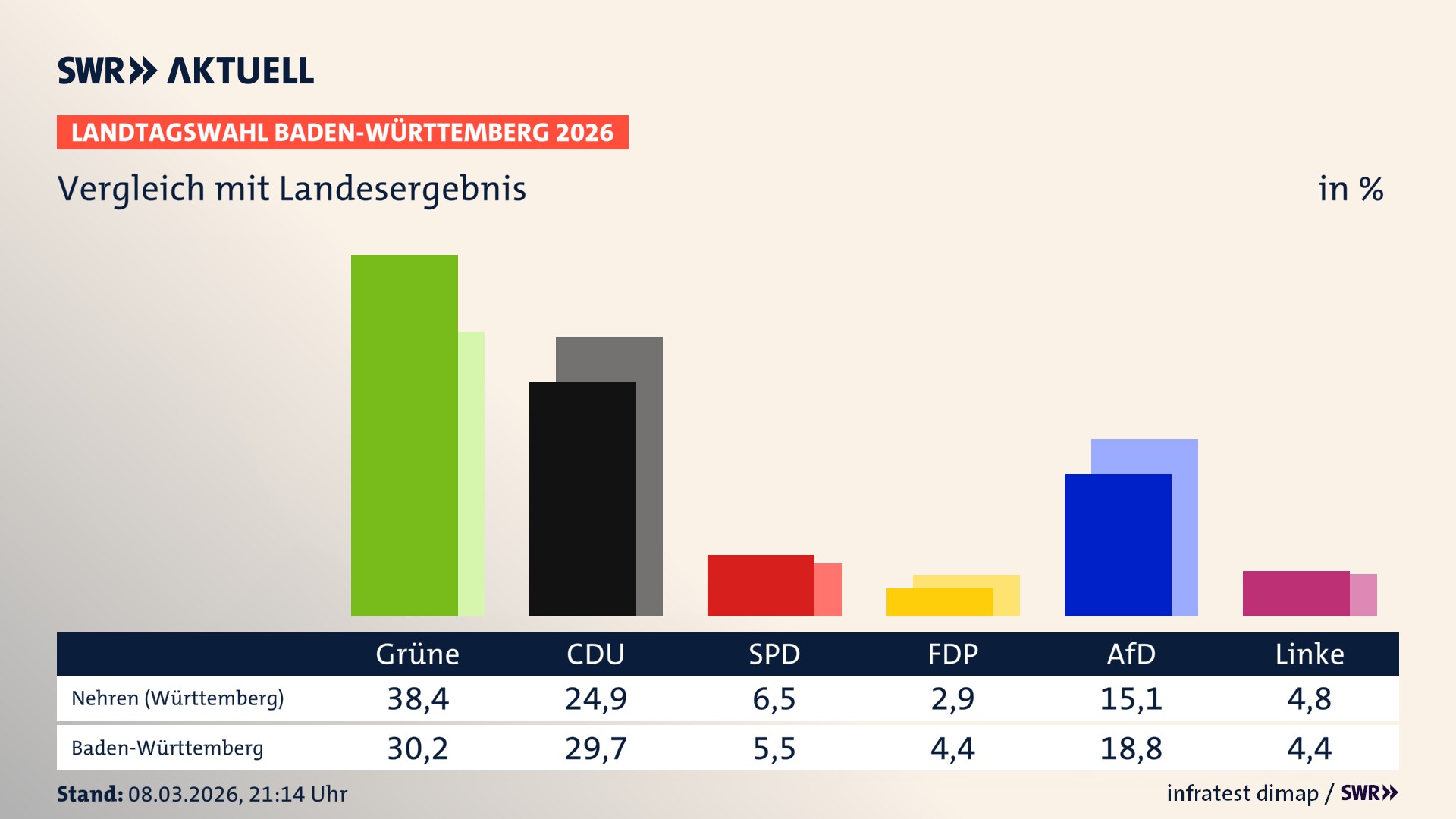 So hat mein Ort im Vergleich zum Landesergebnis gewählt