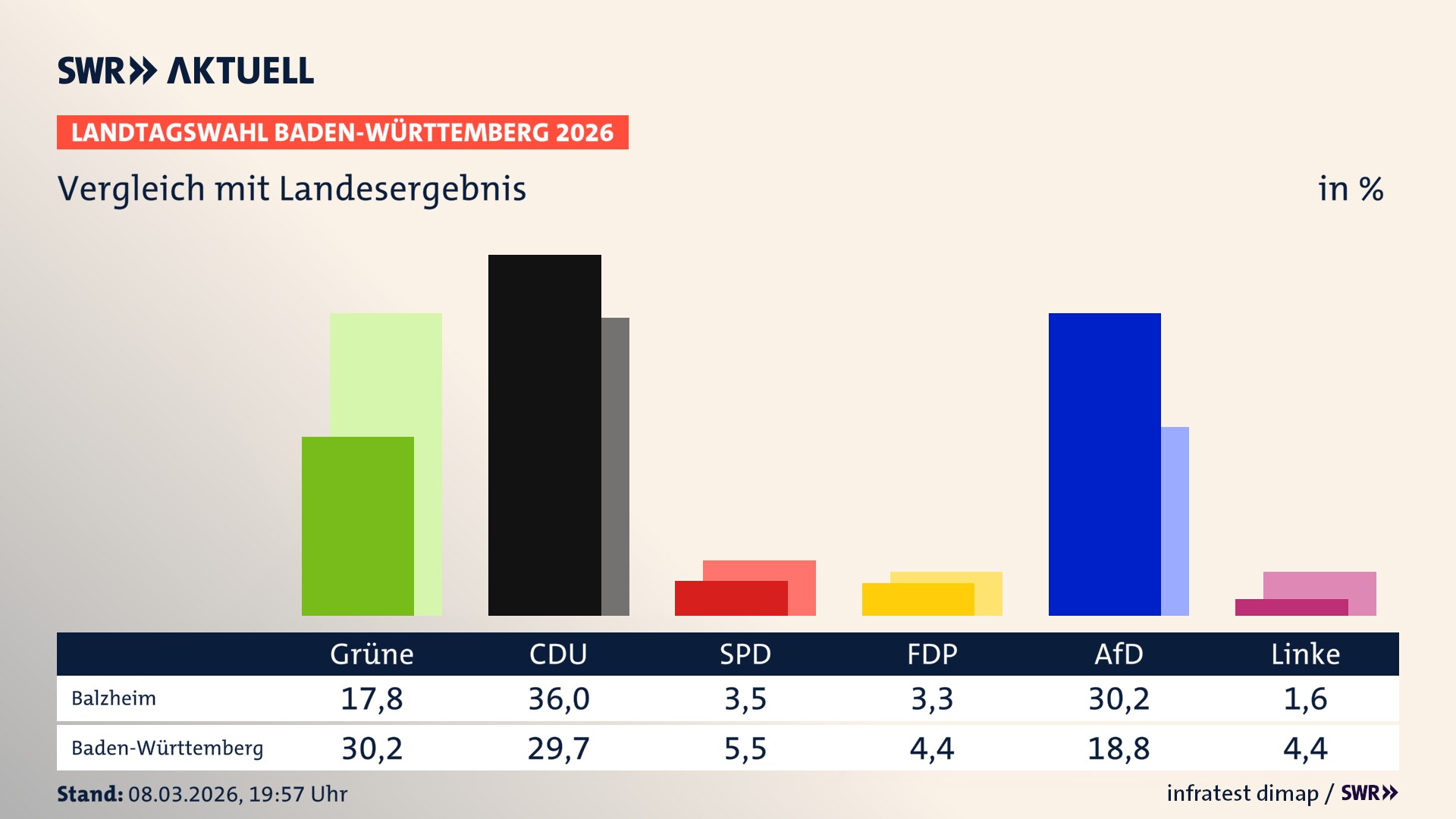 So hat mein Ort im Vergleich zum Landesergebnis gewählt