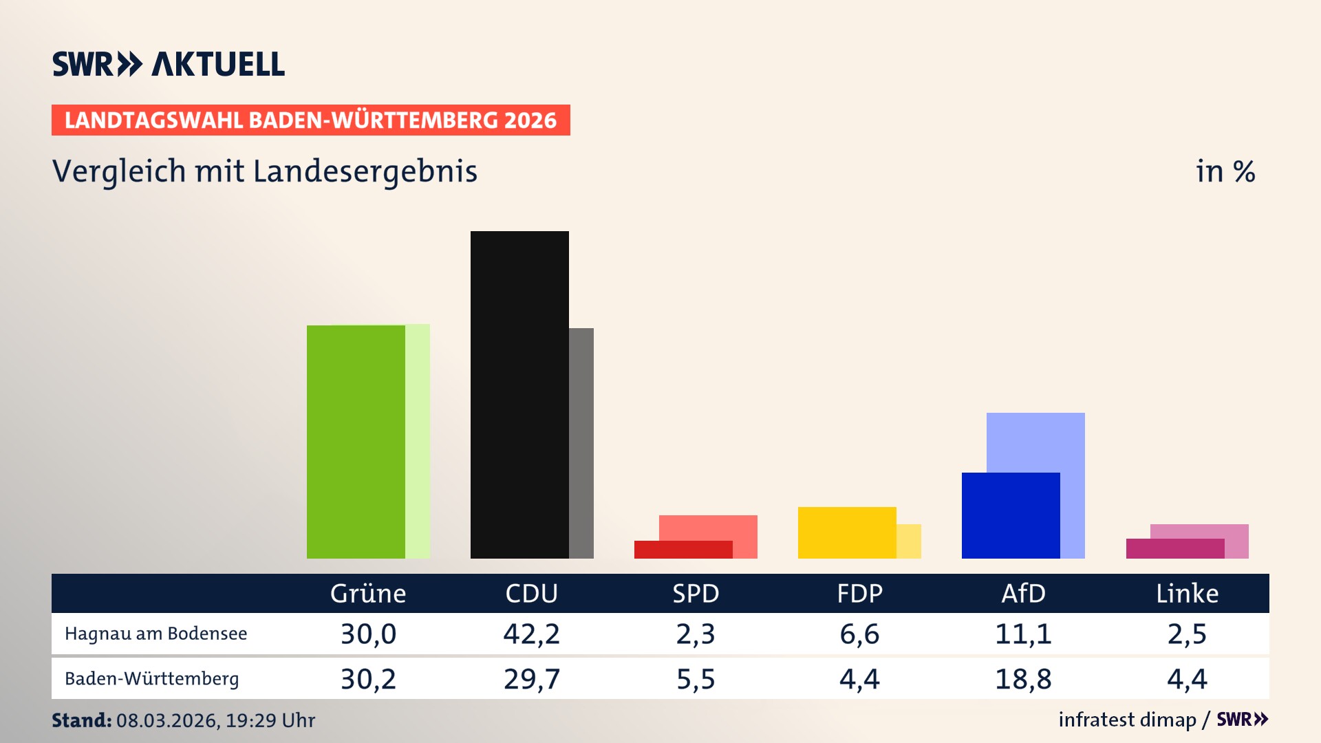 So hat mein Ort im Vergleich zum Landesergebnis gewählt