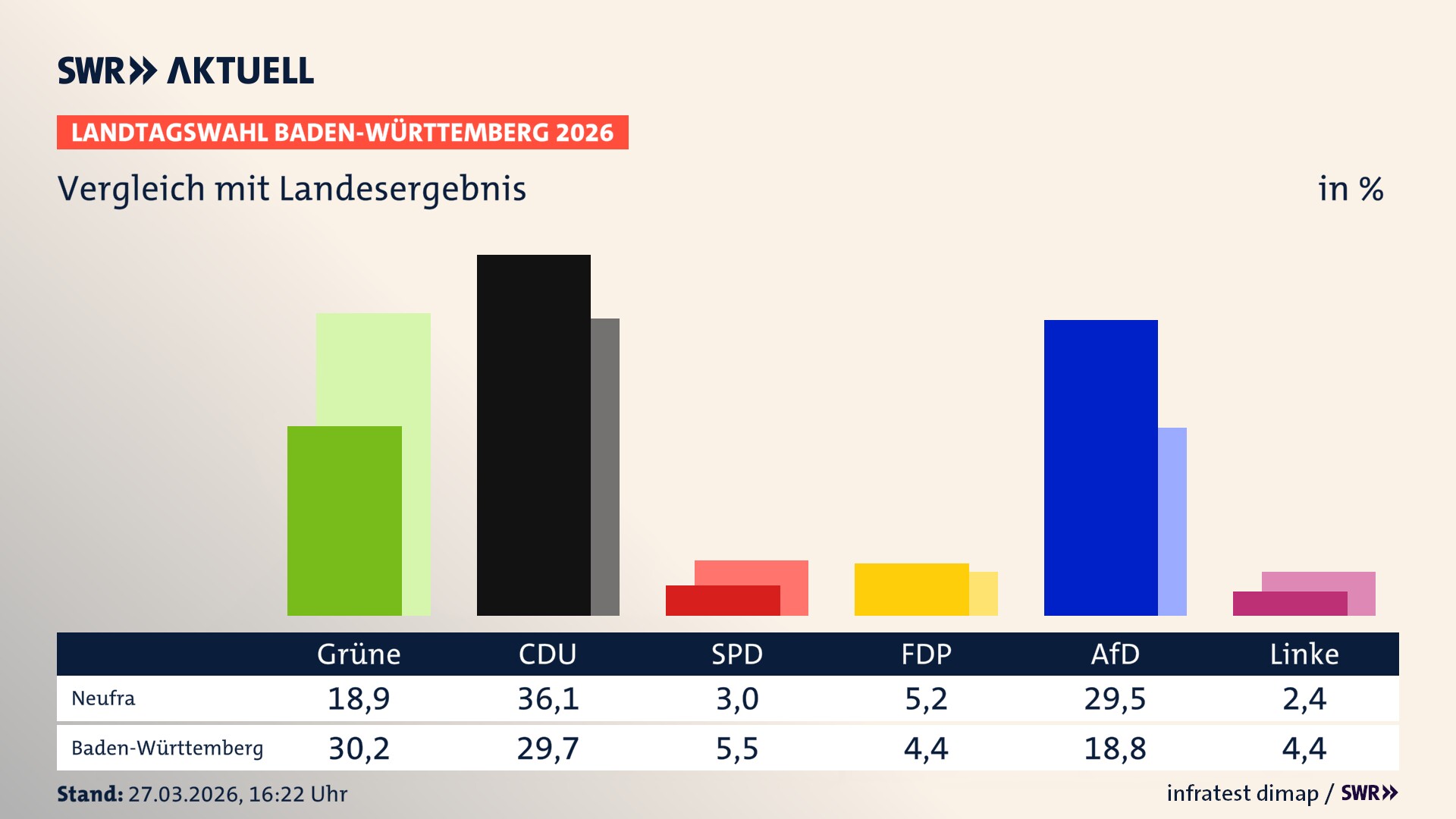 So hat mein Ort im Vergleich zum Landesergebnis gewählt