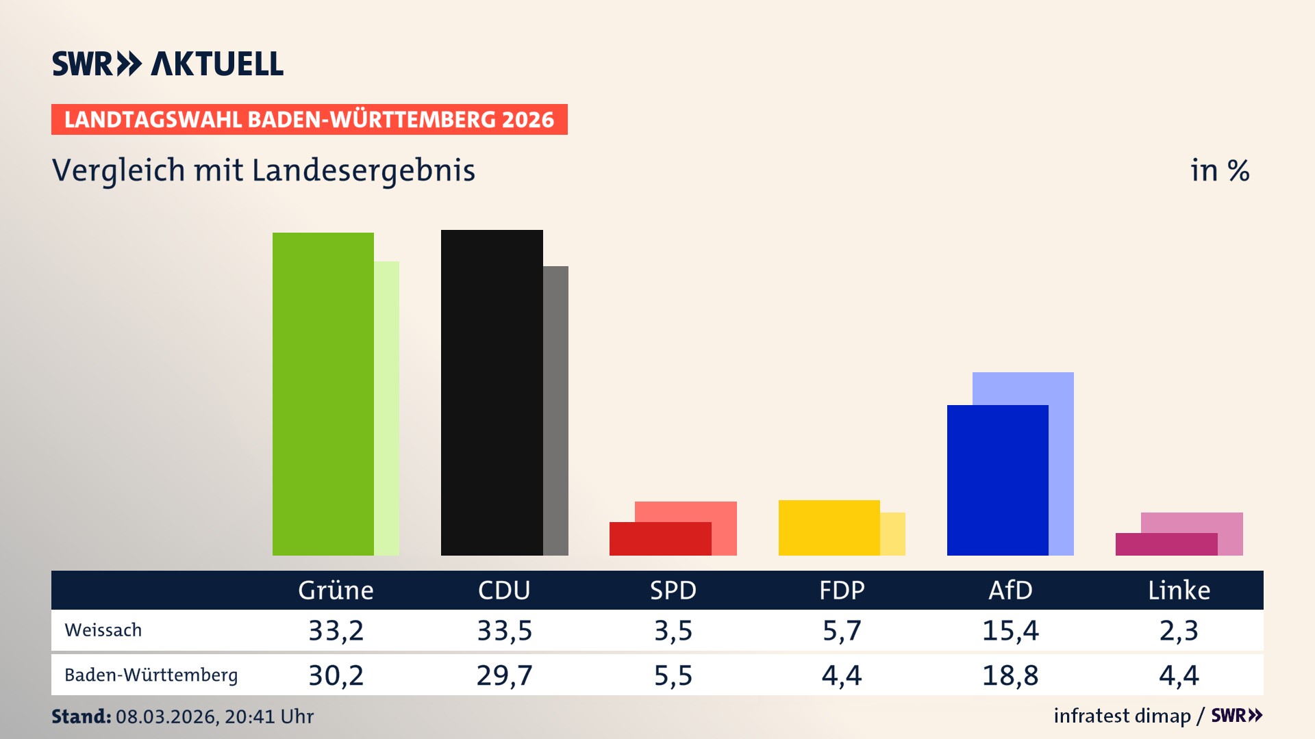 So hat mein Ort im Vergleich zum Landesergebnis gewählt So hat mein Ort im Vergleich zum Landesergebnis gewählt
