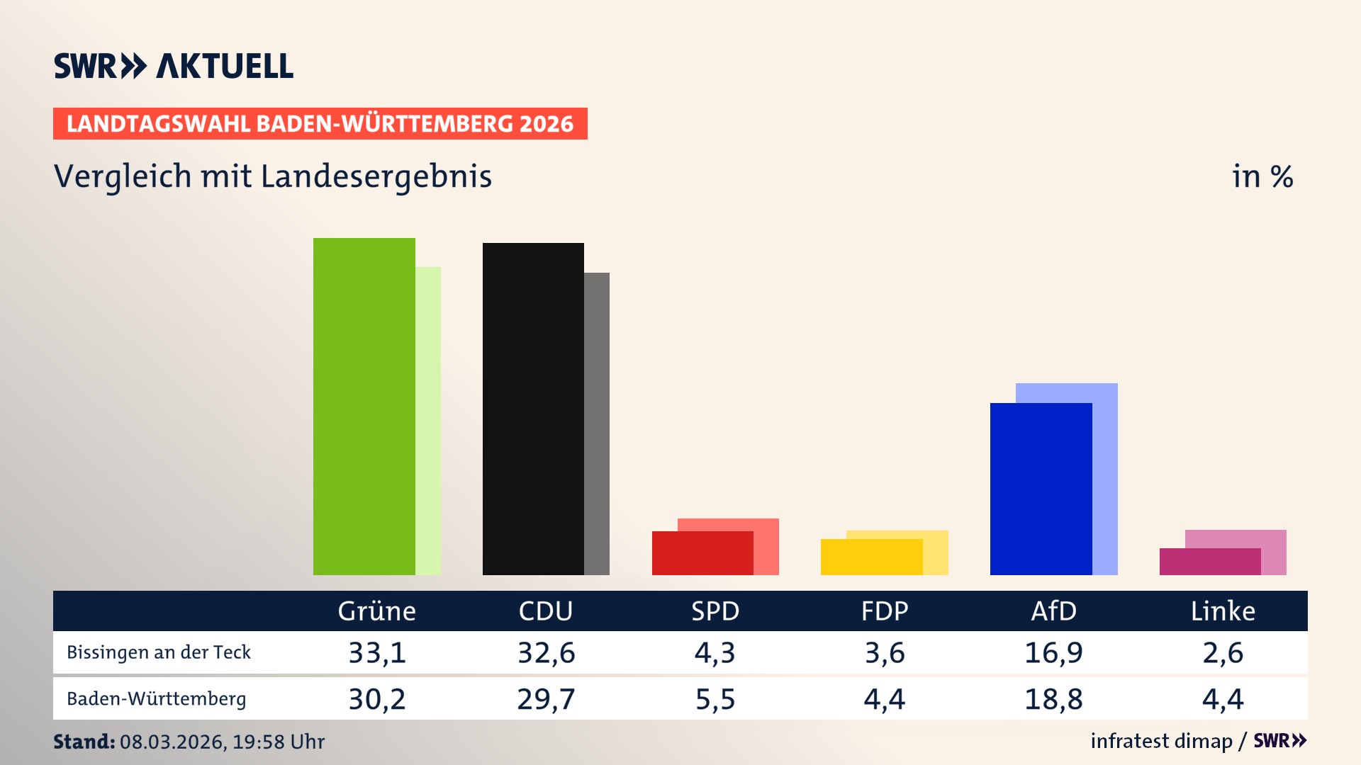 So hat mein Ort im Vergleich zum Landesergebnis gewählt