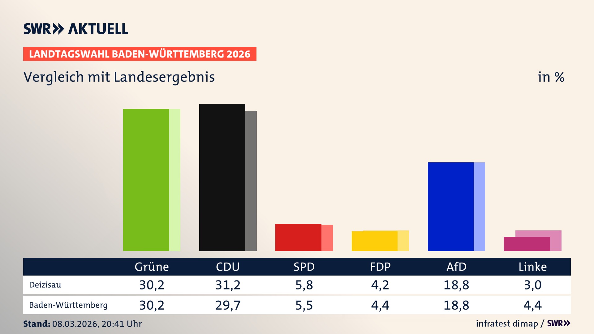 So hat mein Ort im Vergleich zum Landesergebnis gewählt So hat mein Ort im Vergleich zum Landesergebnis gewählt