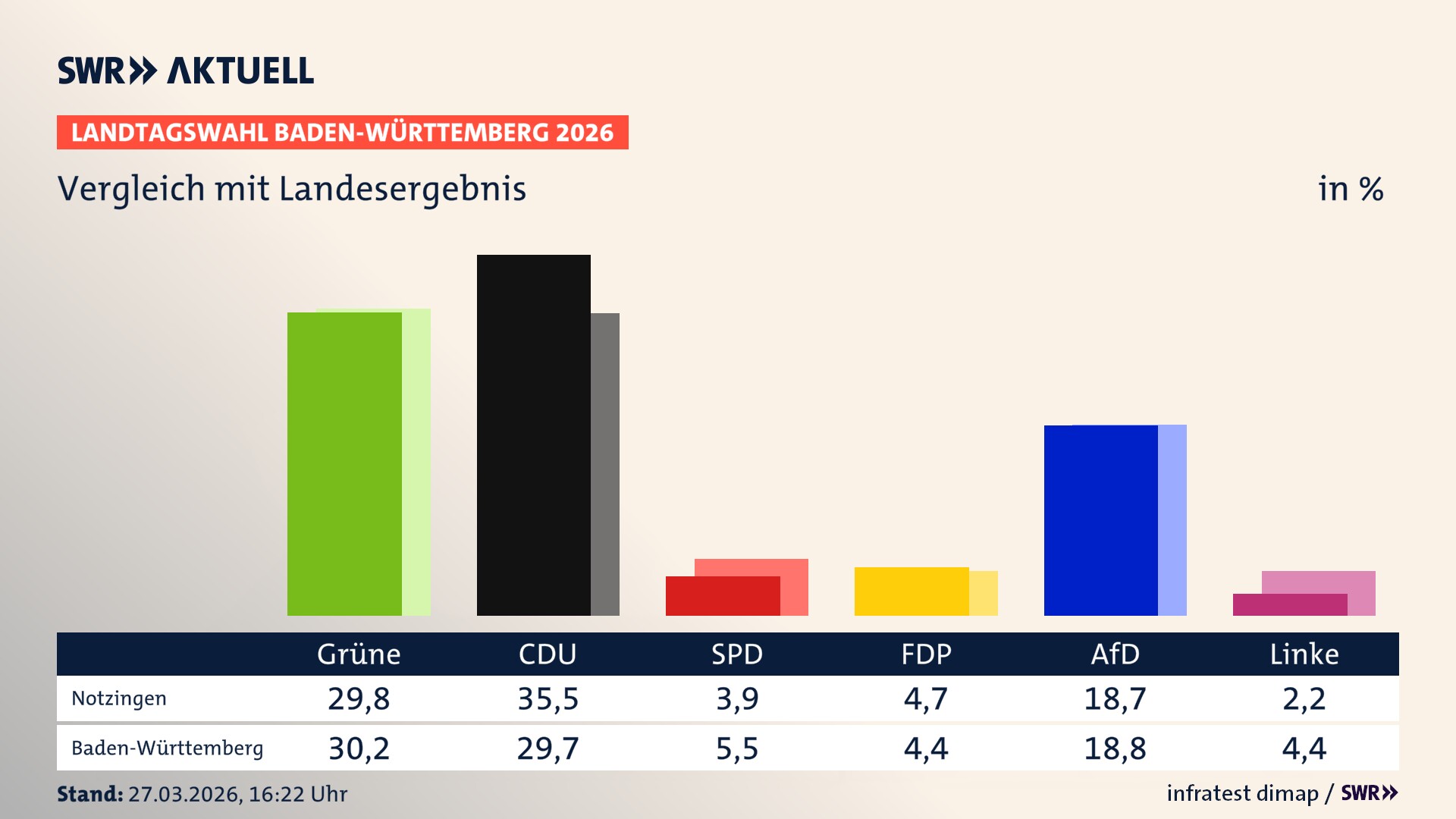 So hat mein Ort im Vergleich zum Landesergebnis gewählt