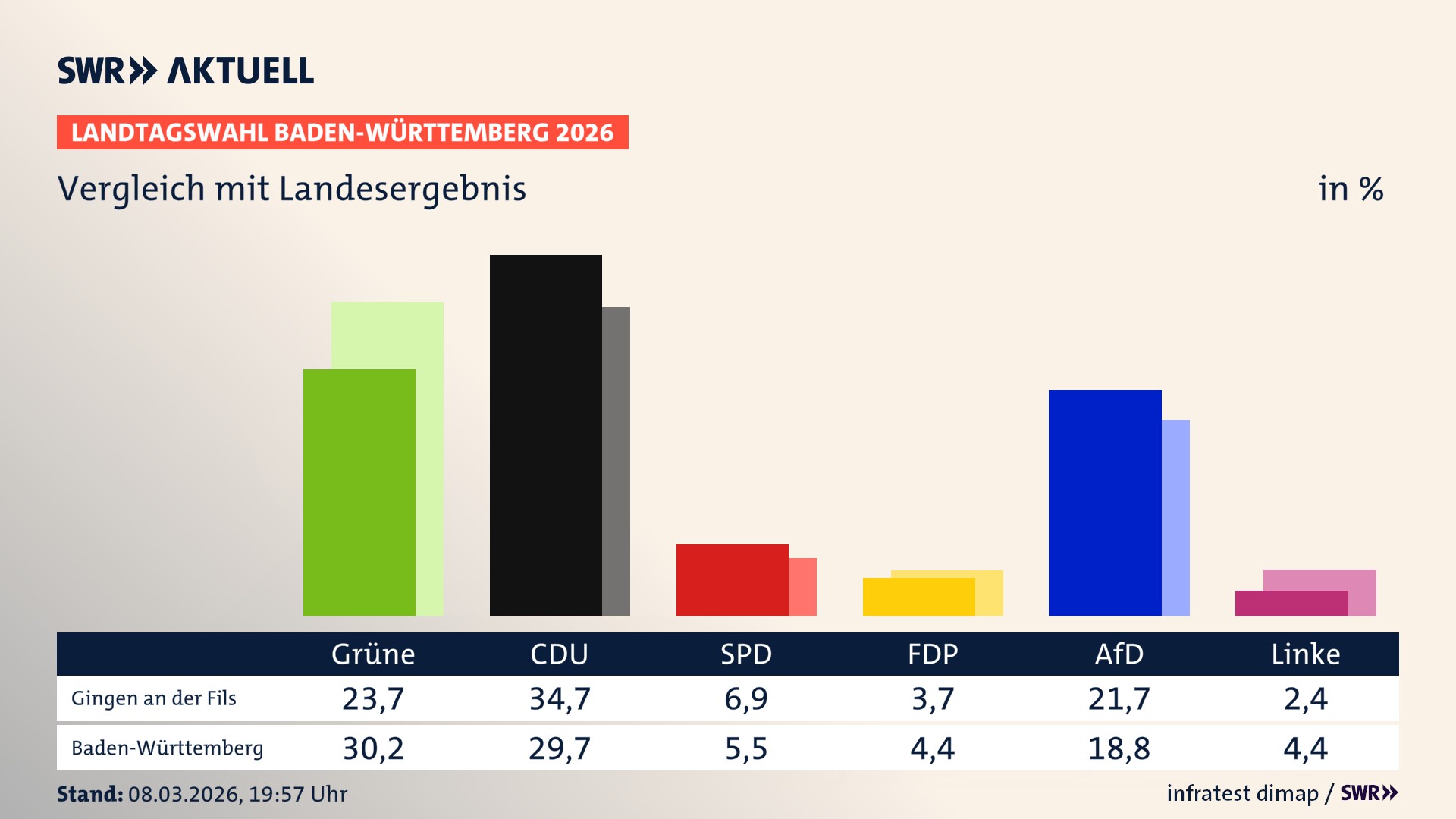 So hat mein Ort im Vergleich zum Landesergebnis gewählt